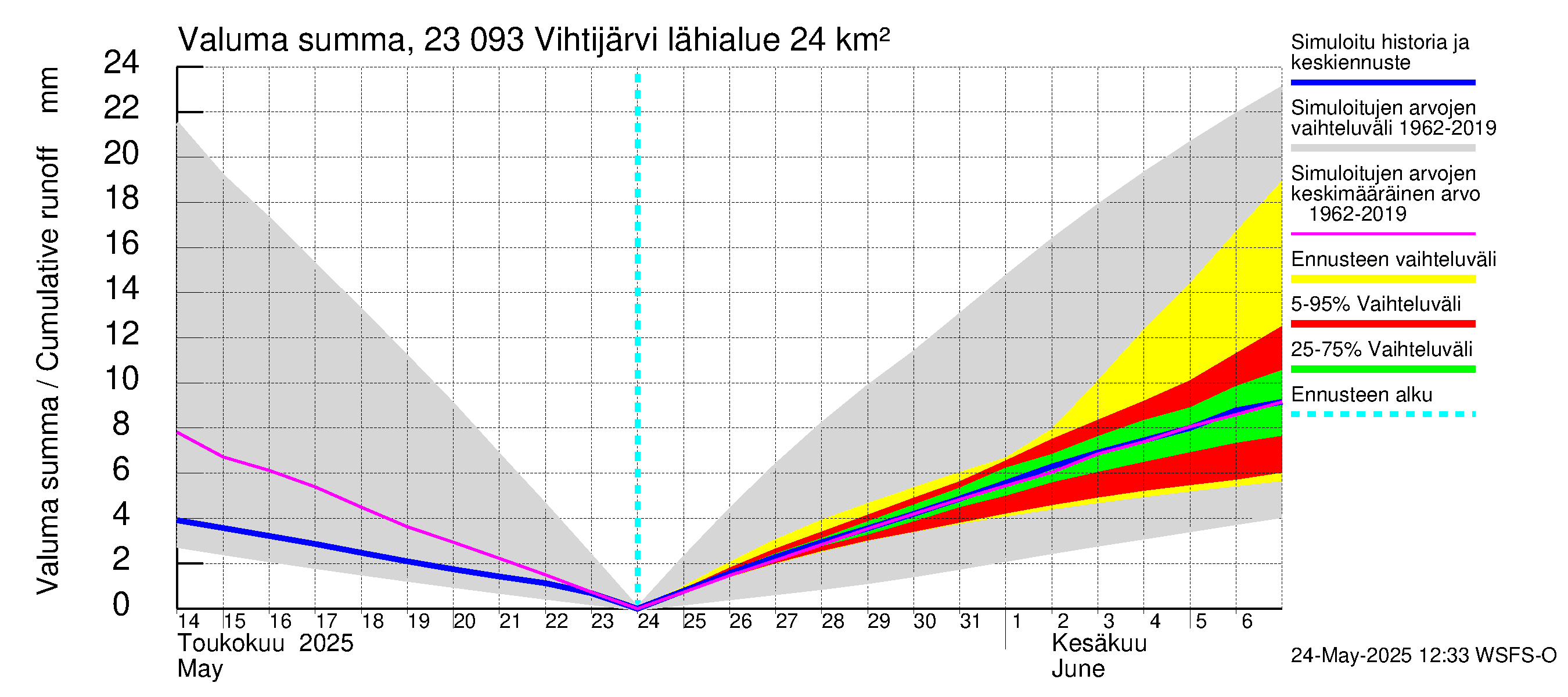 Karjaanjoen vesistöalue - Vihtijärvi: Valuma - summa