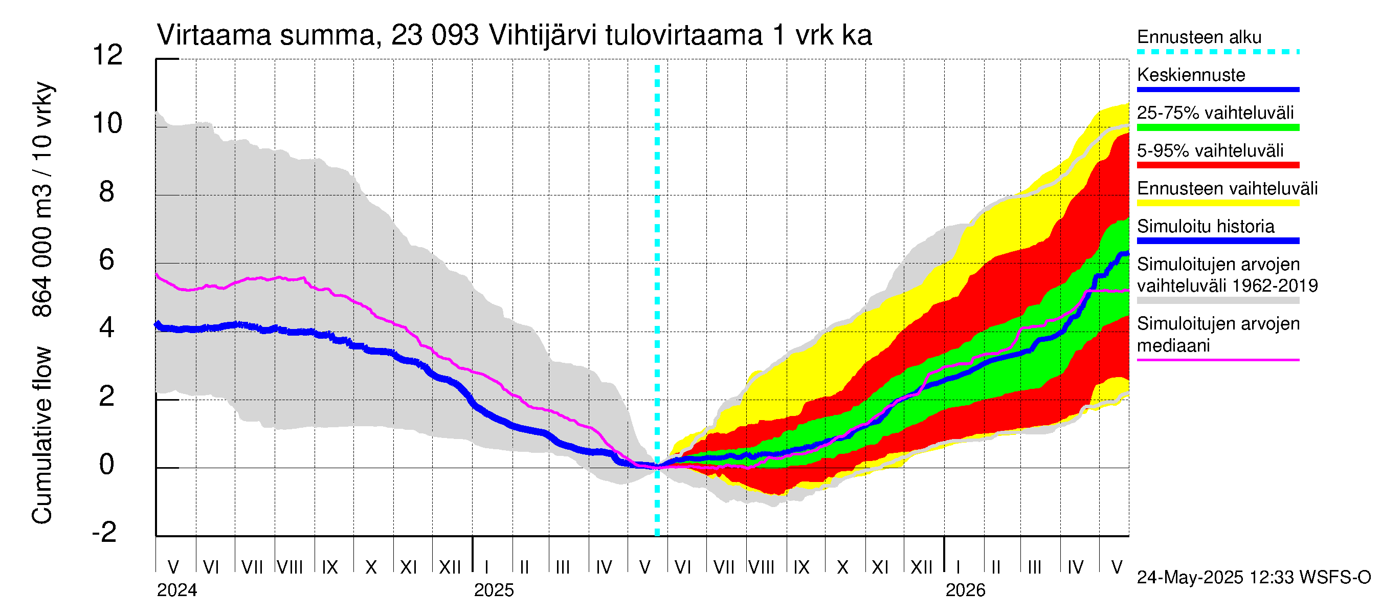 Karjaanjoen vesistöalue - Vihtijärvi: Tulovirtaama - summa