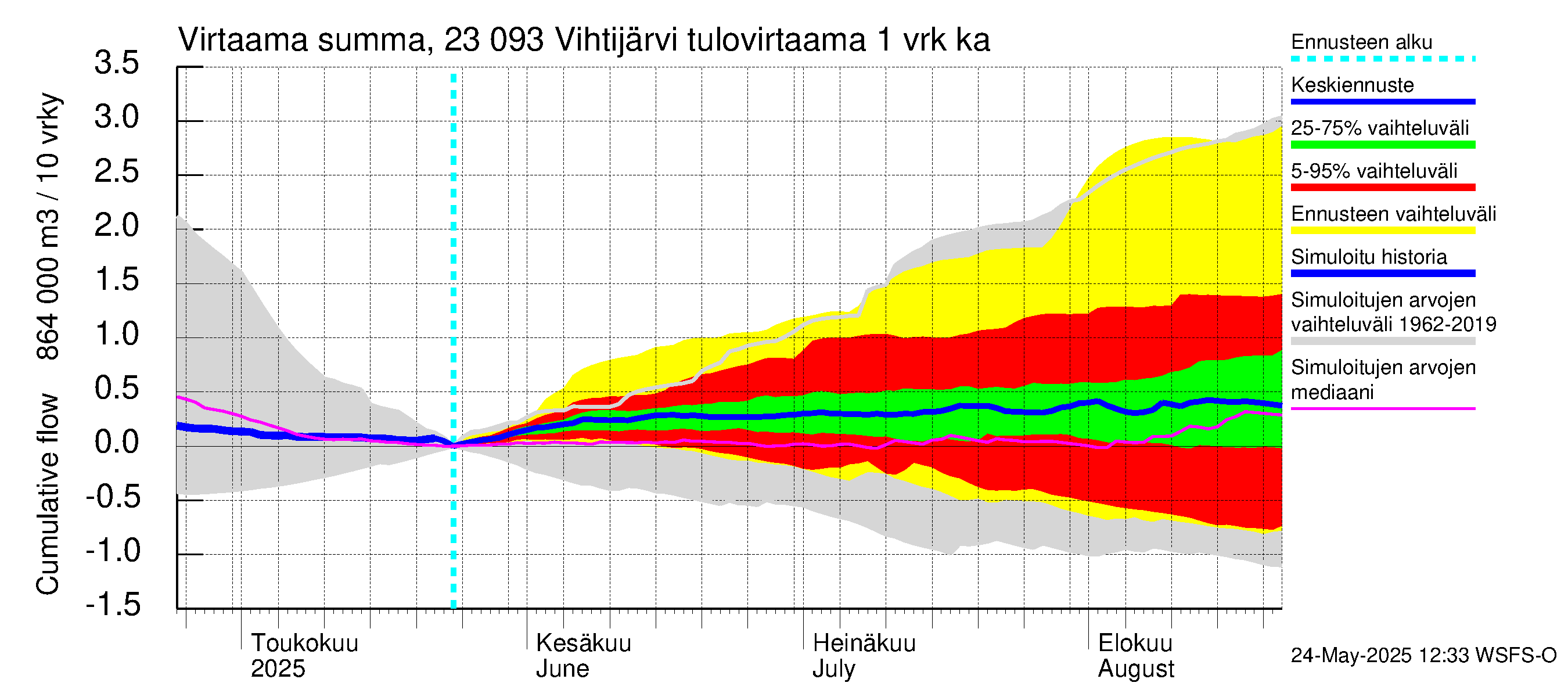 Karjaanjoen vesistöalue - Vihtijärvi: Tulovirtaama - summa