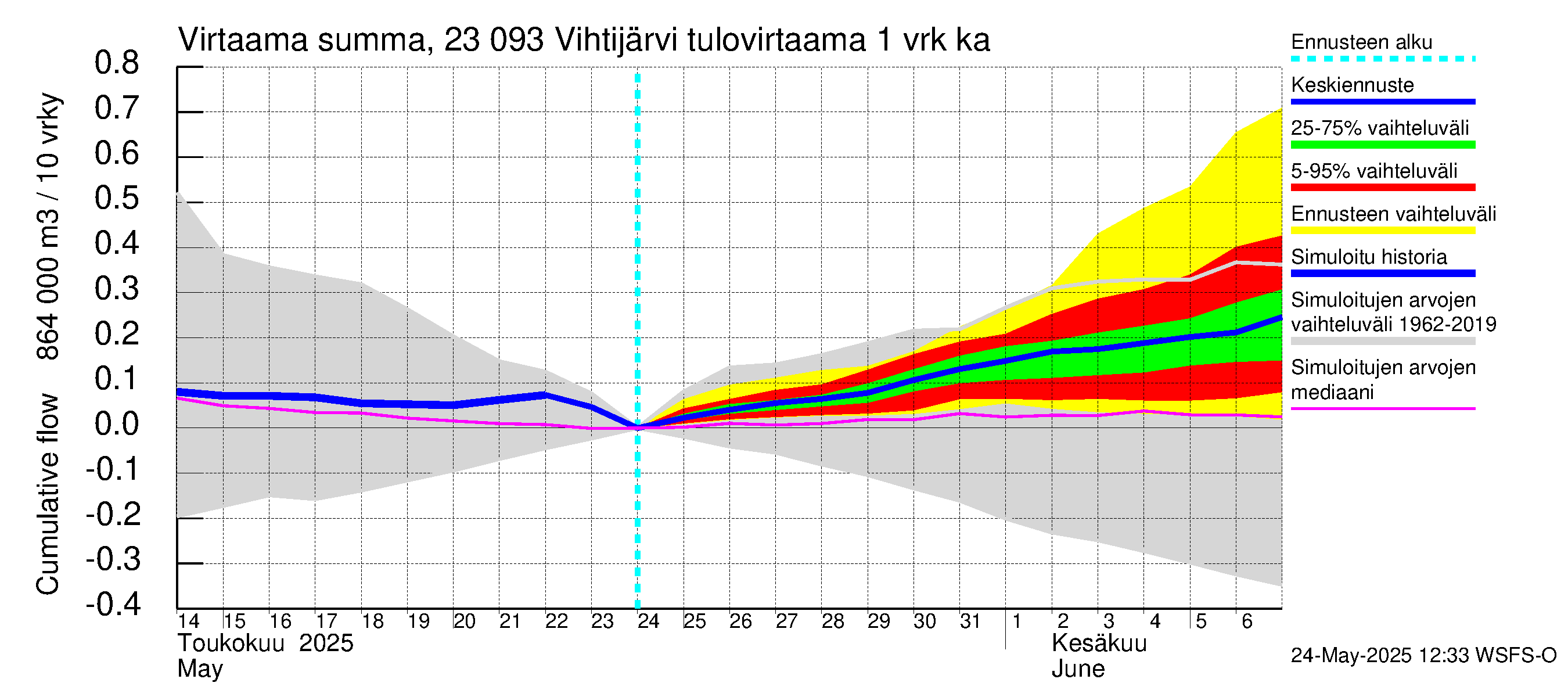 Karjaanjoen vesistöalue - Vihtijärvi: Tulovirtaama - summa