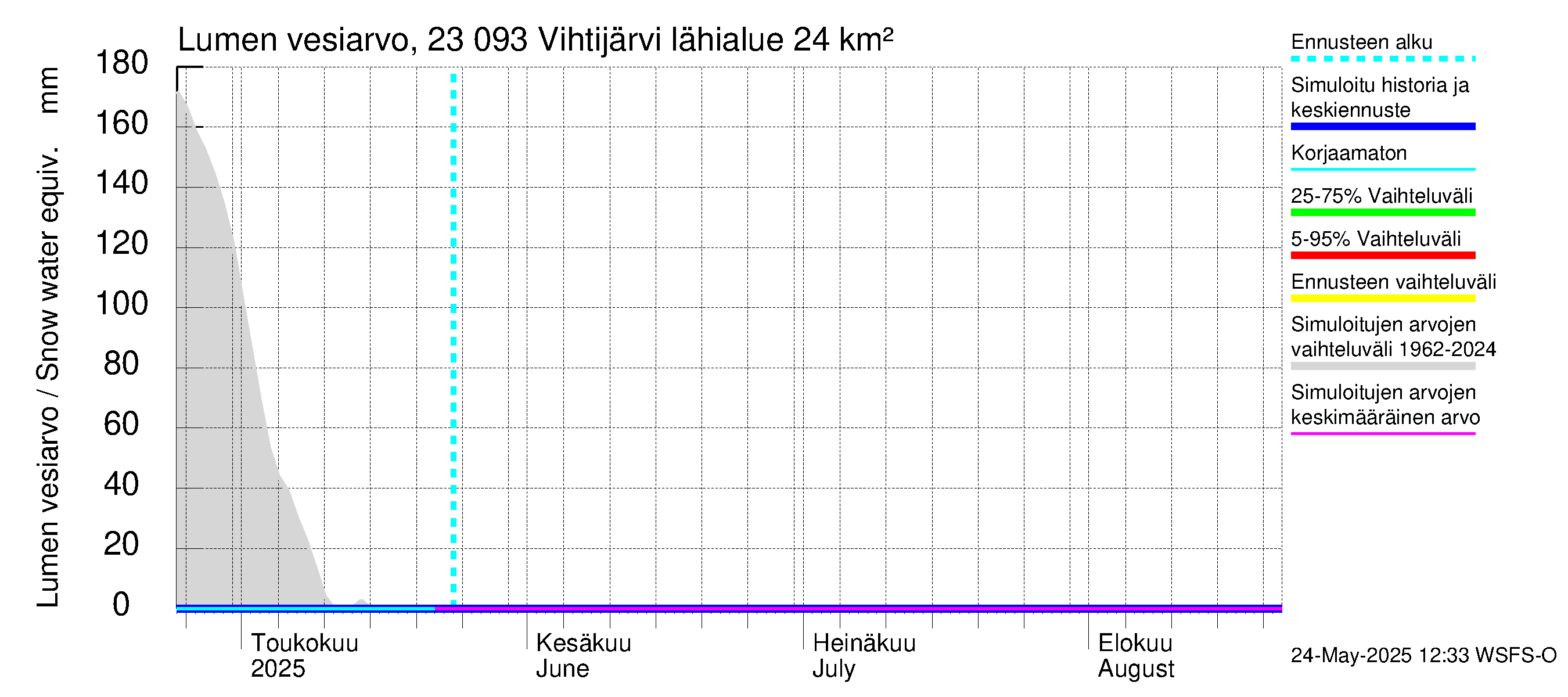 Karjaanjoen vesistöalue - Vihtijärvi: Lumen vesiarvo