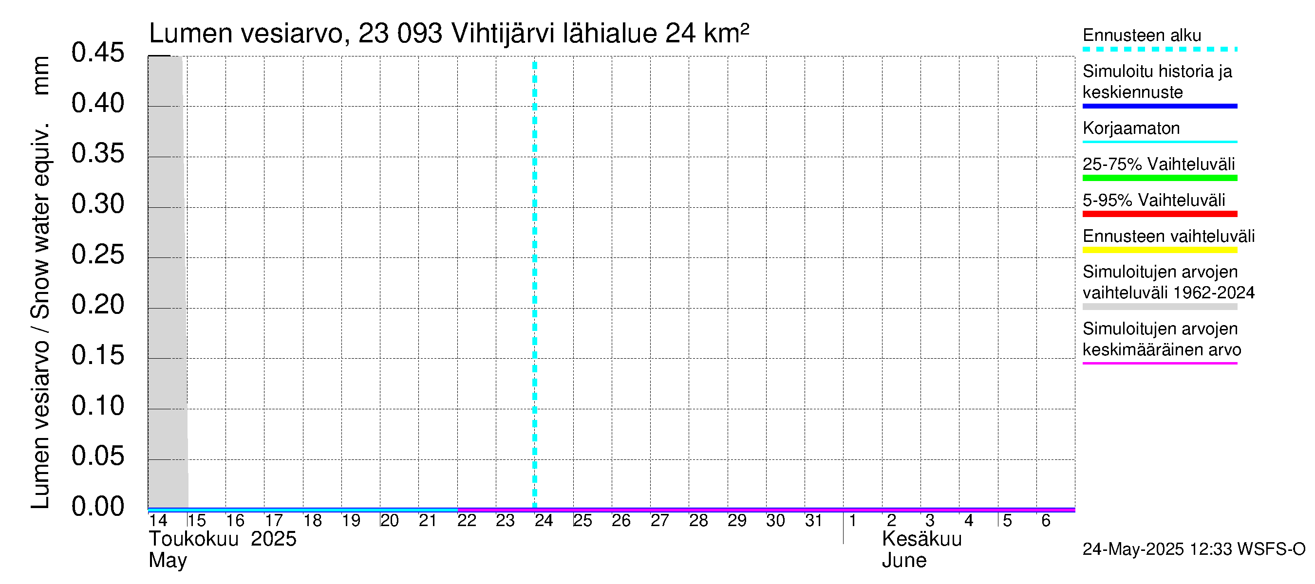 Karjaanjoen vesistöalue - Vihtijärvi: Lumen vesiarvo