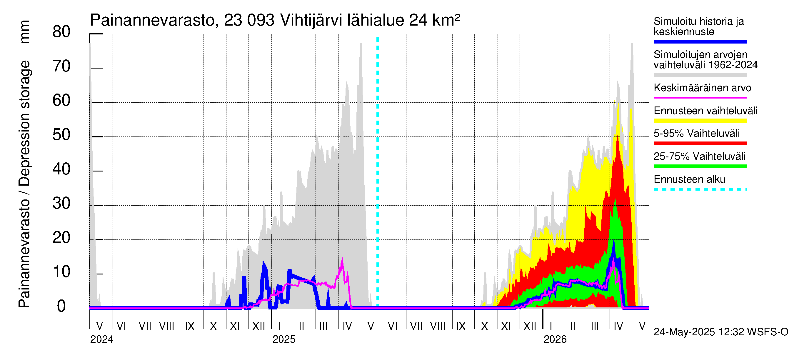 Karjaanjoen vesistöalue - Vihtijärvi: Painannevarasto