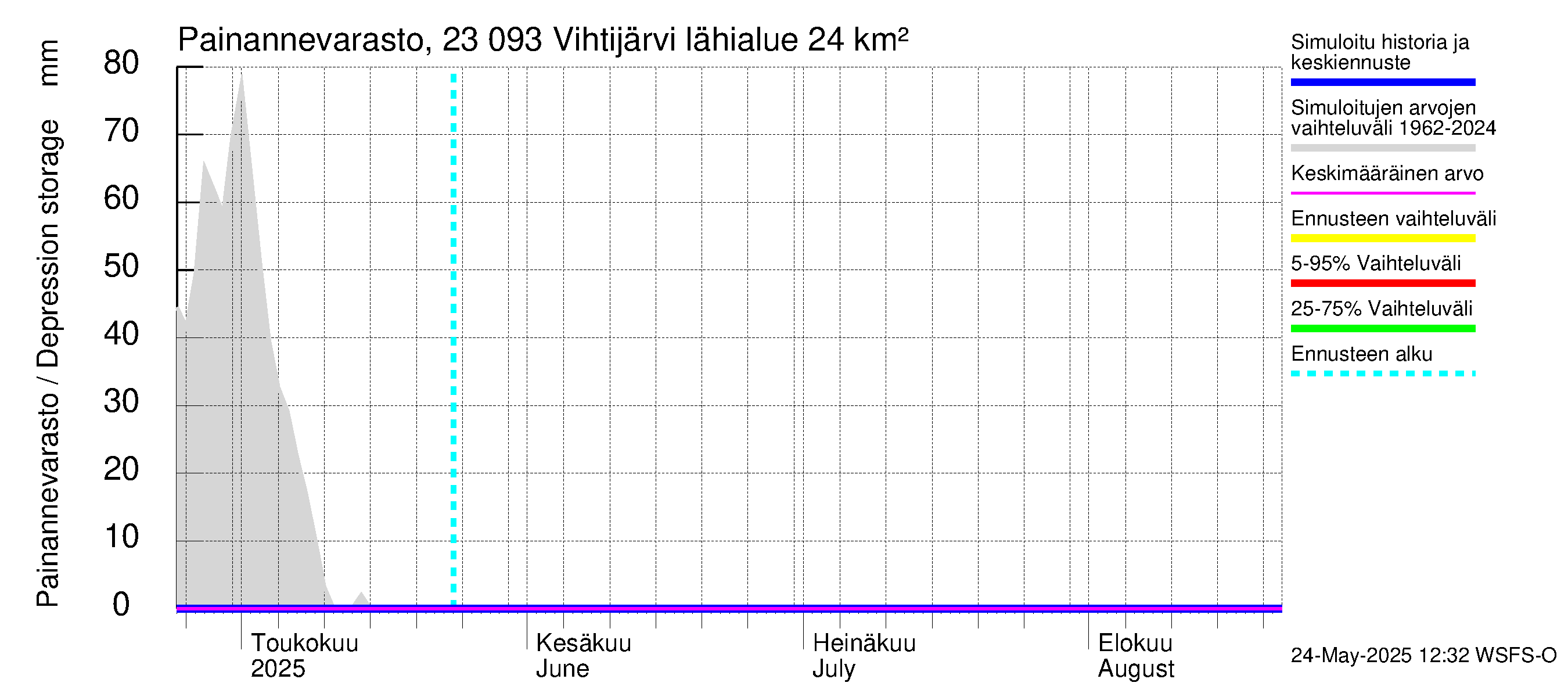 Karjaanjoen vesistöalue - Vihtijärvi: Painannevarasto