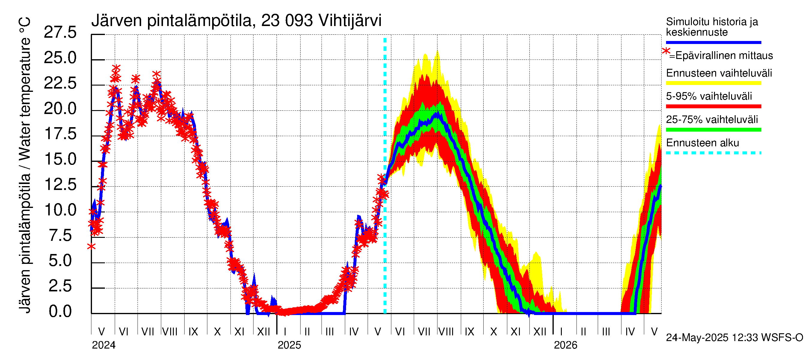 Karjaanjoen vesistöalue - Vihtijärvi: Järven pintalämpötila