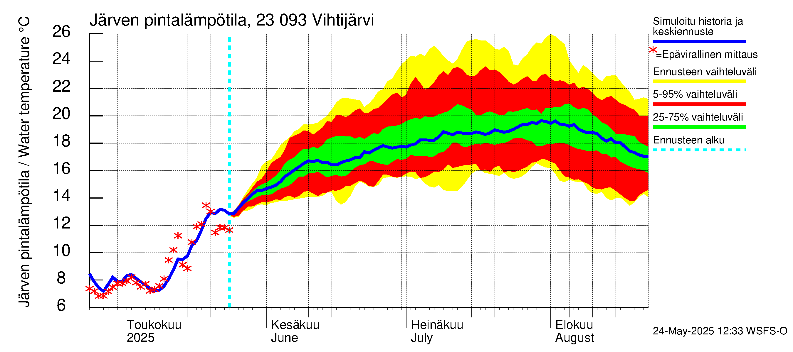 Karjaanjoen vesistöalue - Vihtijärvi: Järven pintalämpötila