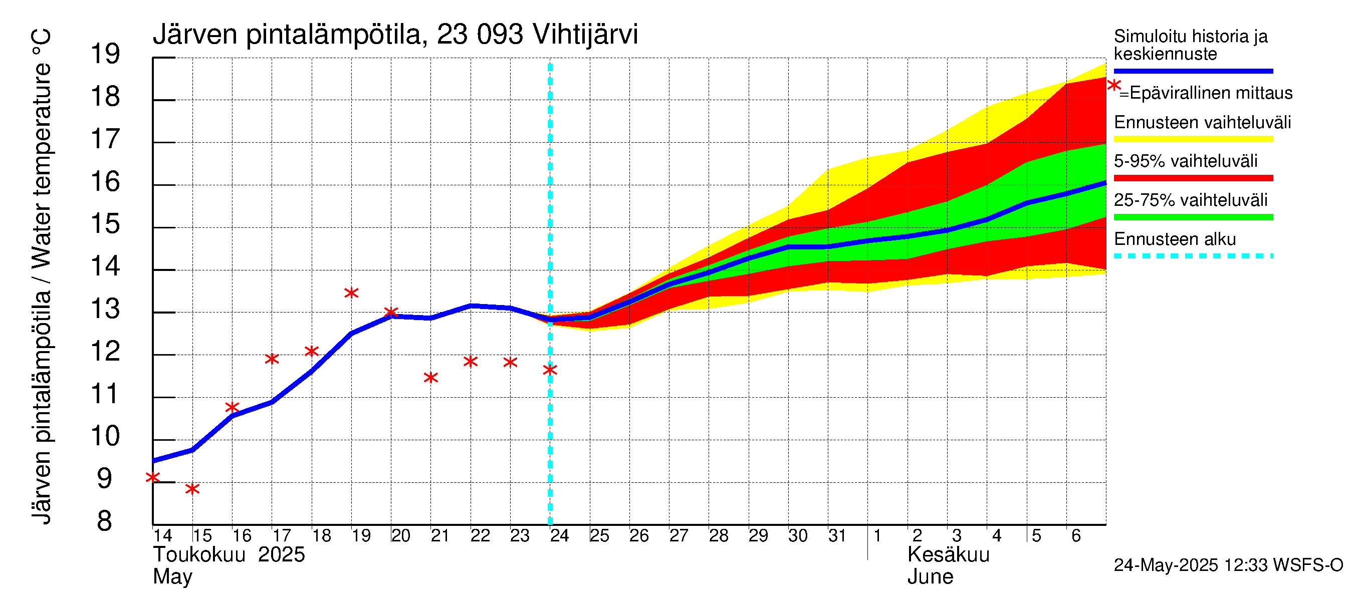 Karjaanjoen vesistöalue - Vihtijärvi: Järven pintalämpötila