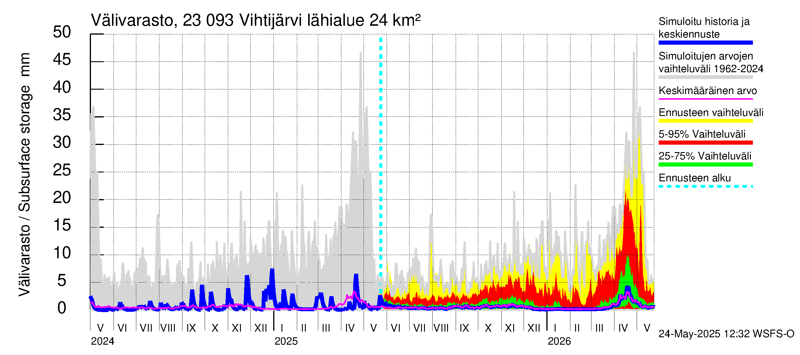 Karjaanjoen vesistöalue - Vihtijärvi: Välivarasto