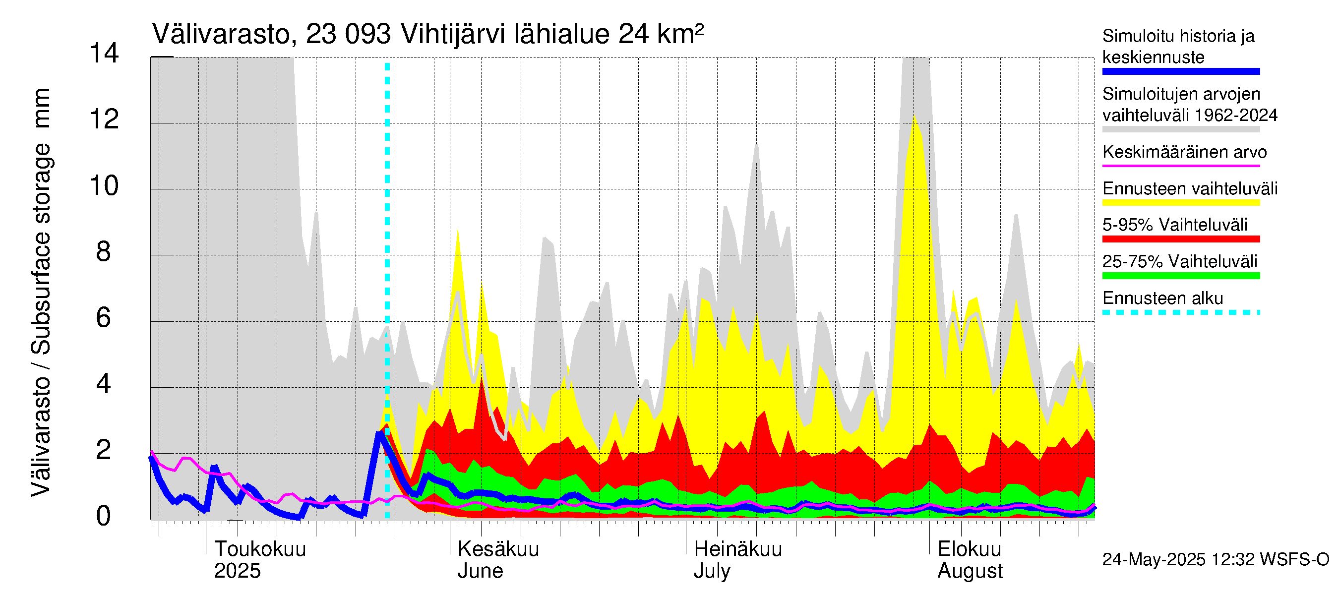 Karjaanjoen vesistöalue - Vihtijärvi: Välivarasto