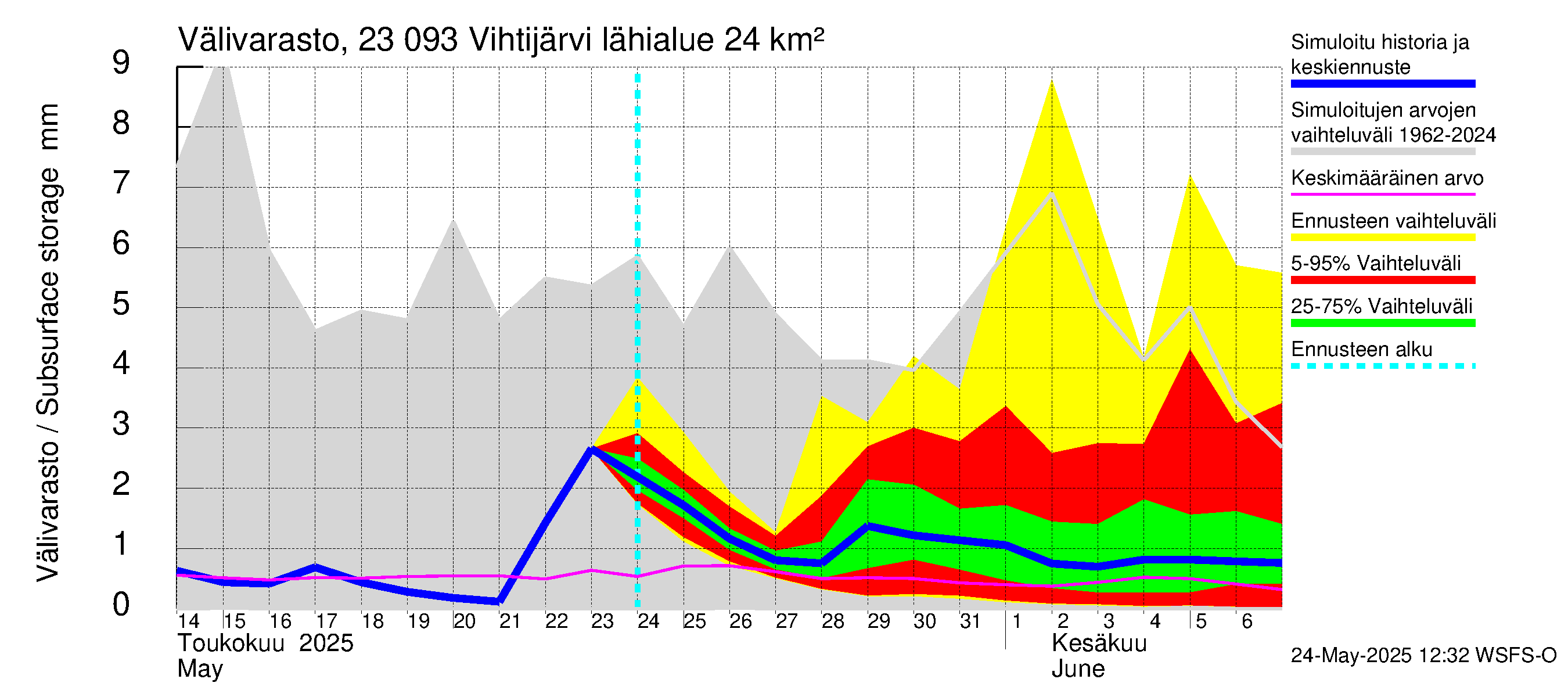 Karjaanjoen vesistöalue - Vihtijärvi: Välivarasto