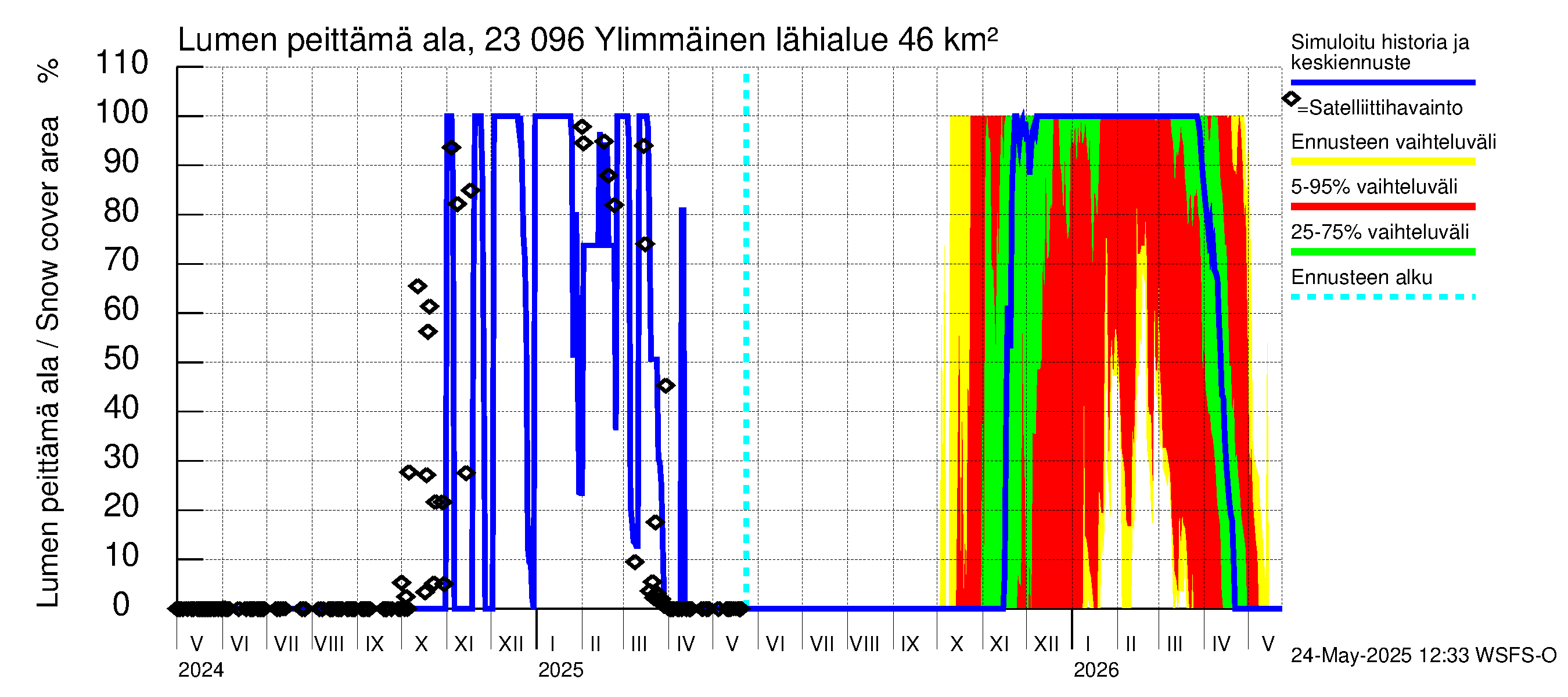 Karjaanjoen vesistöalue - Ylimmäinen: Lumen peittämä ala