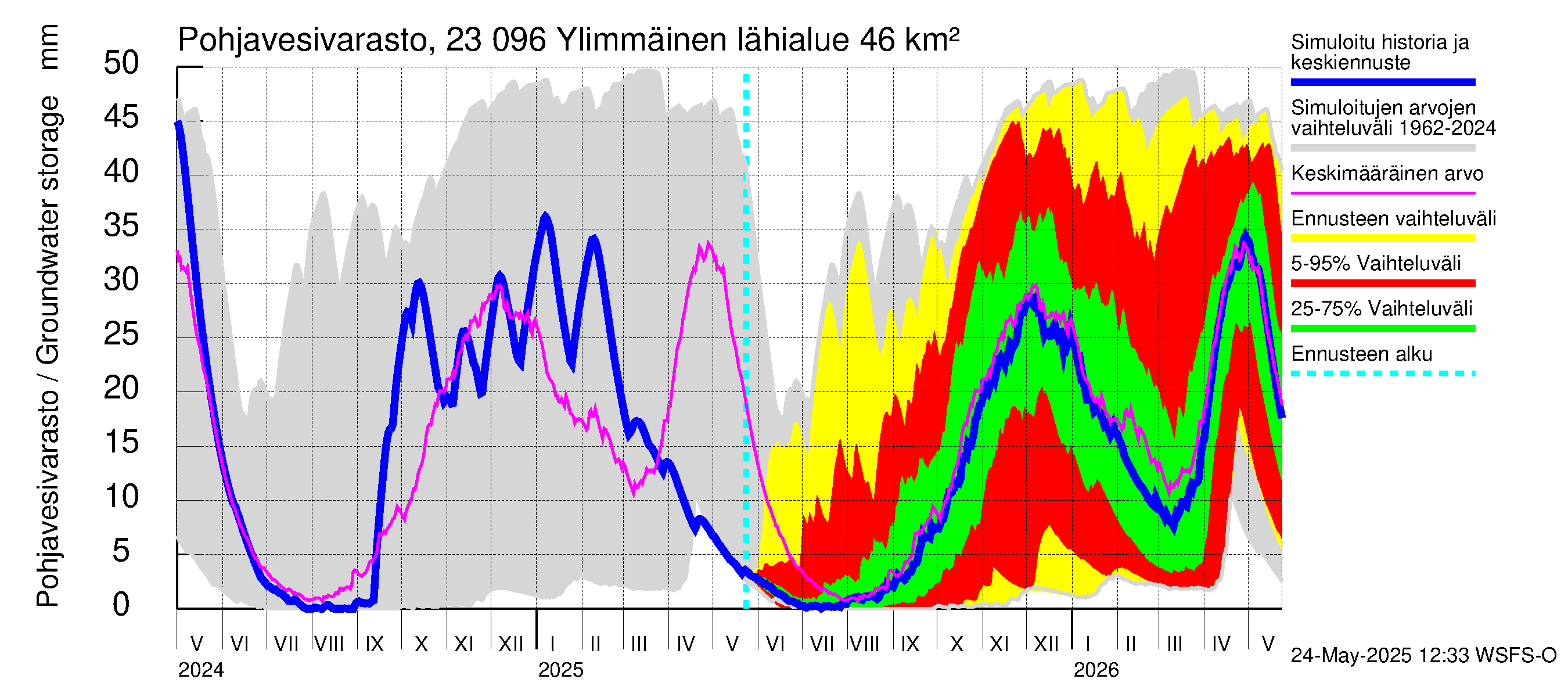 Karjaanjoen vesistöalue - Ylimmäinen: Pohjavesivarasto