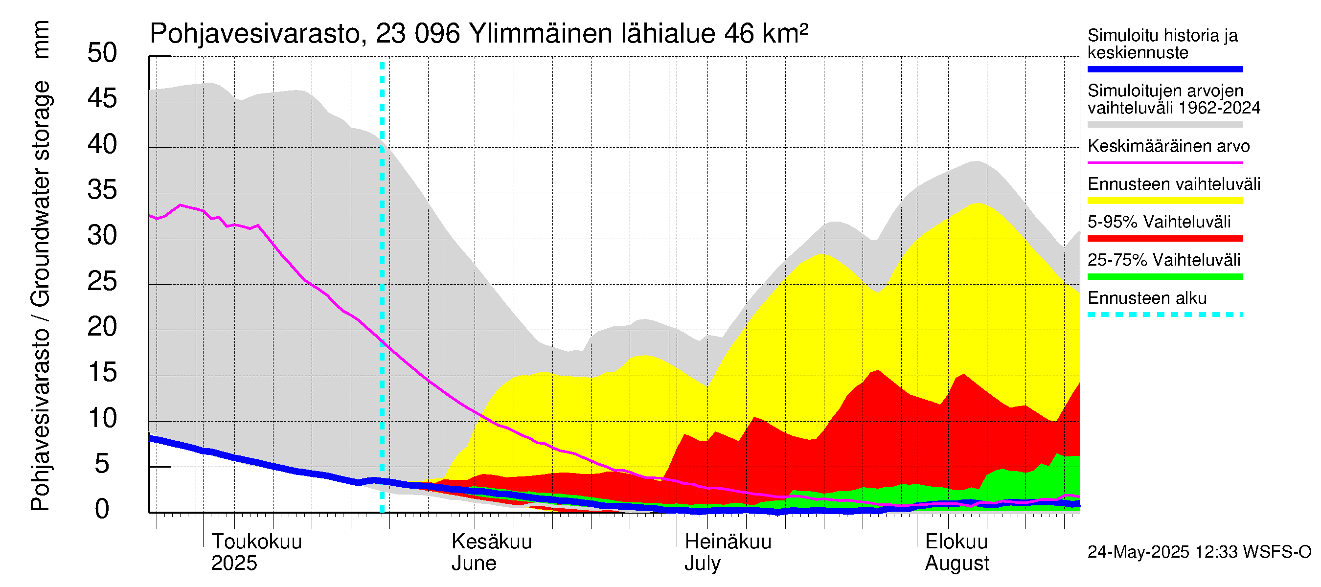 Karjaanjoen vesistöalue - Ylimmäinen: Pohjavesivarasto