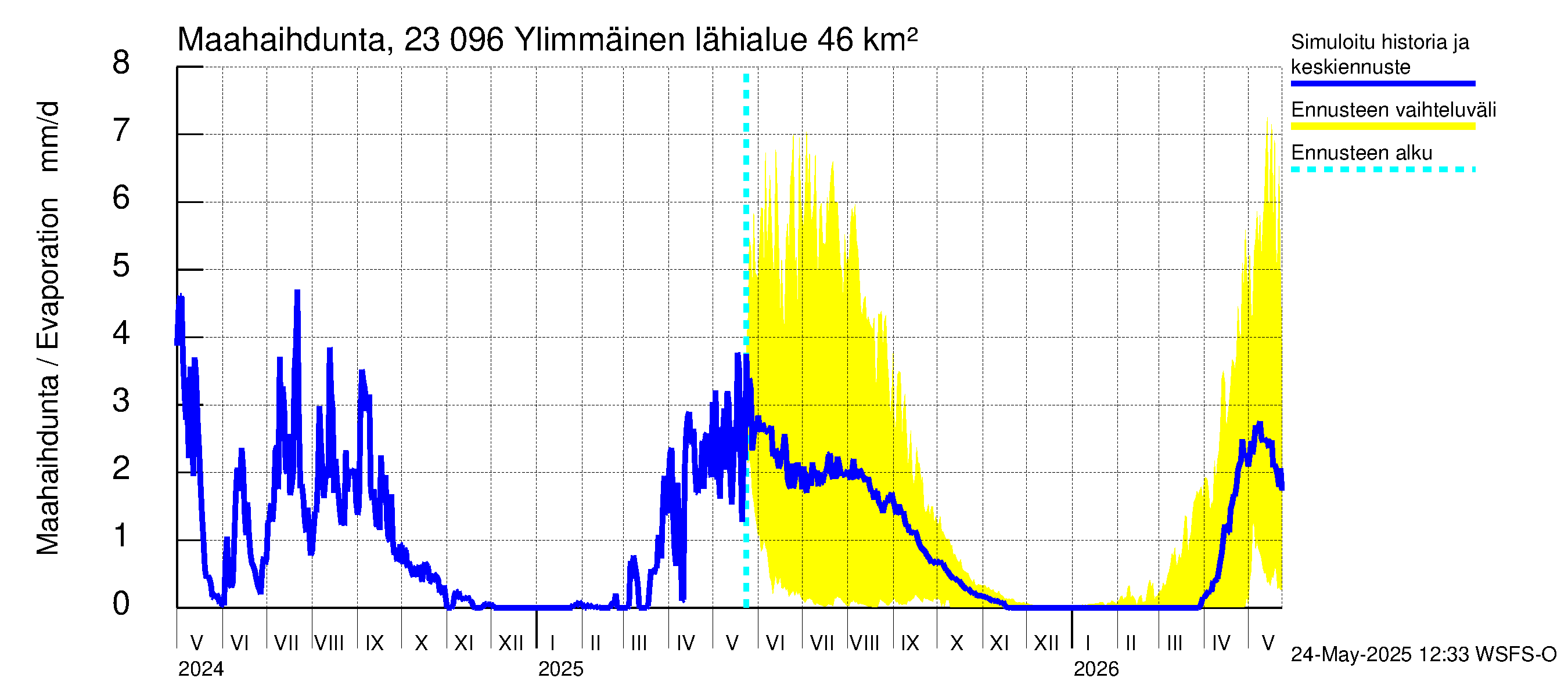 Karjaanjoen vesistöalue - Ylimmäinen: Haihdunta maa-alueelta