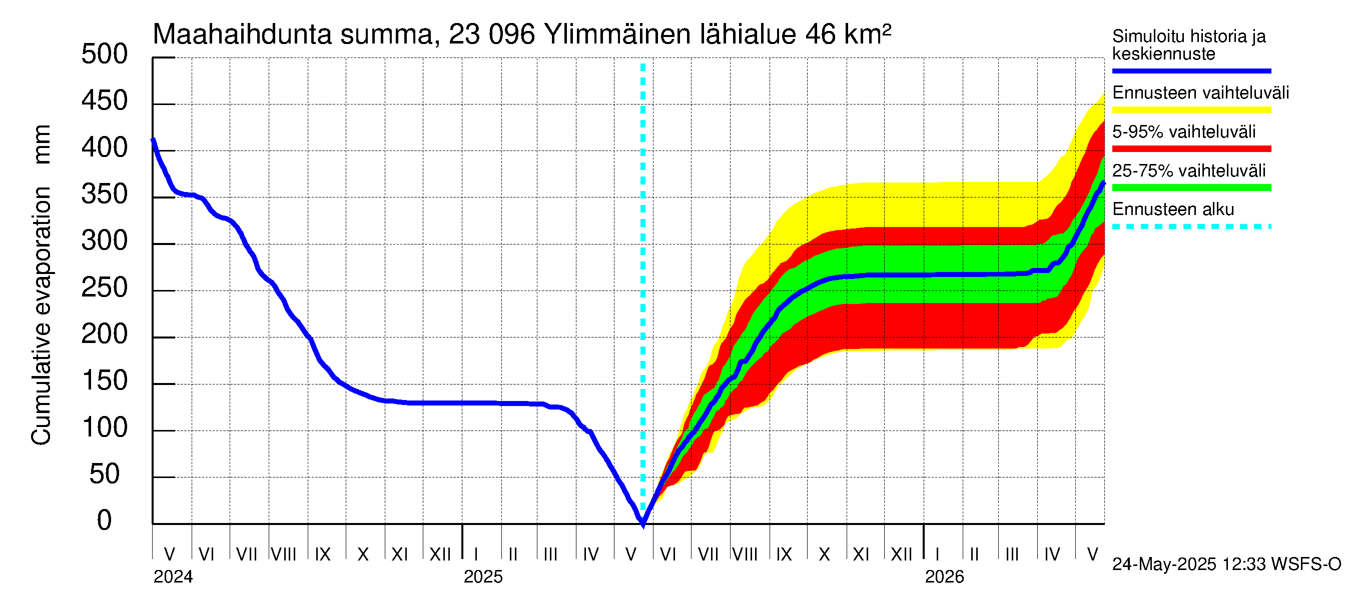 Karjaanjoen vesistöalue - Ylimmäinen: Haihdunta maa-alueelta - summa