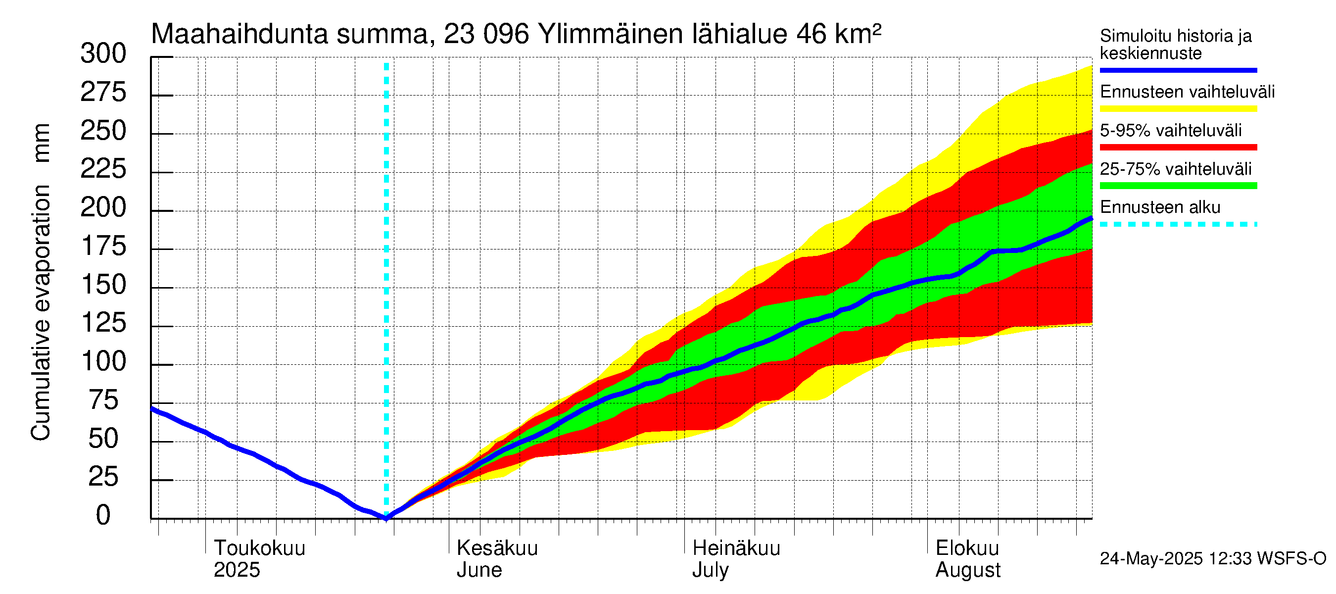 Karjaanjoen vesistöalue - Ylimmäinen: Haihdunta maa-alueelta - summa