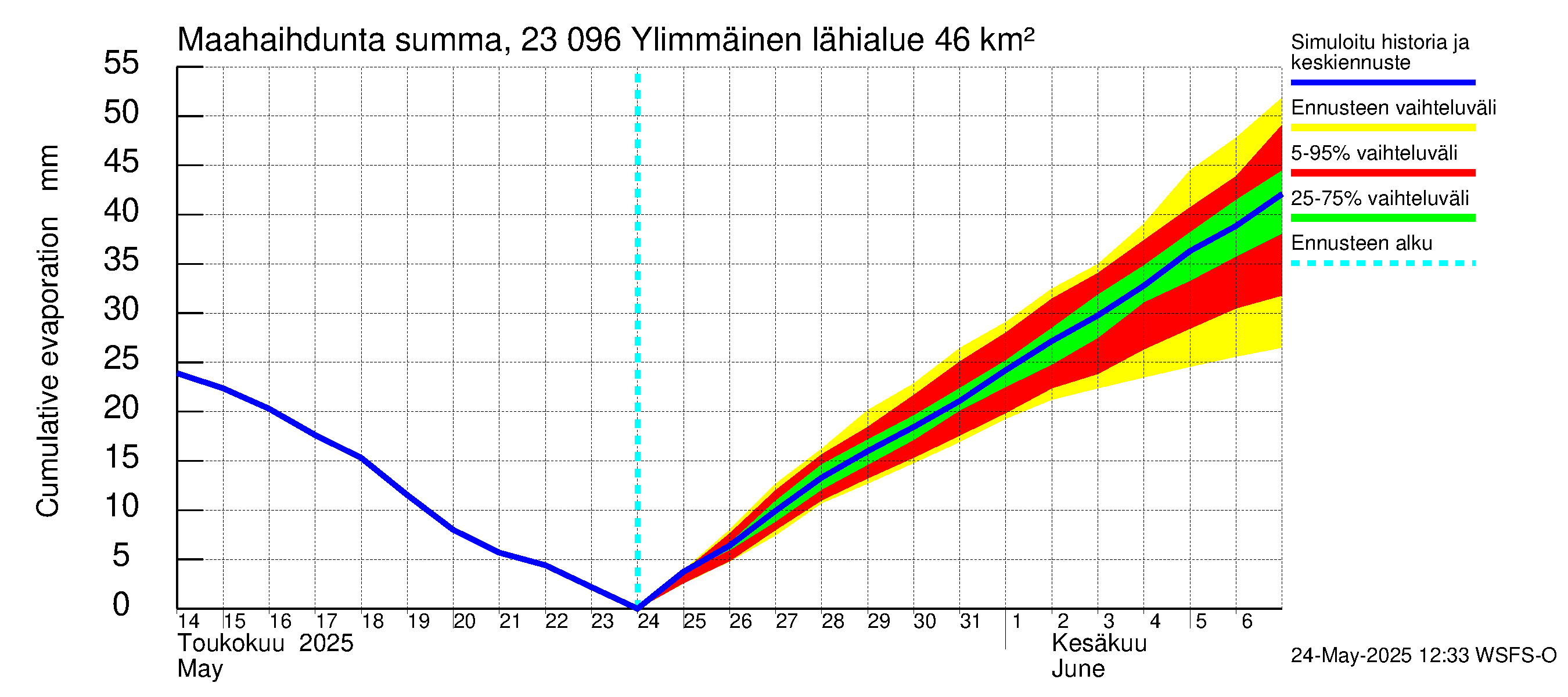 Karjaanjoen vesistöalue - Ylimmäinen: Haihdunta maa-alueelta - summa