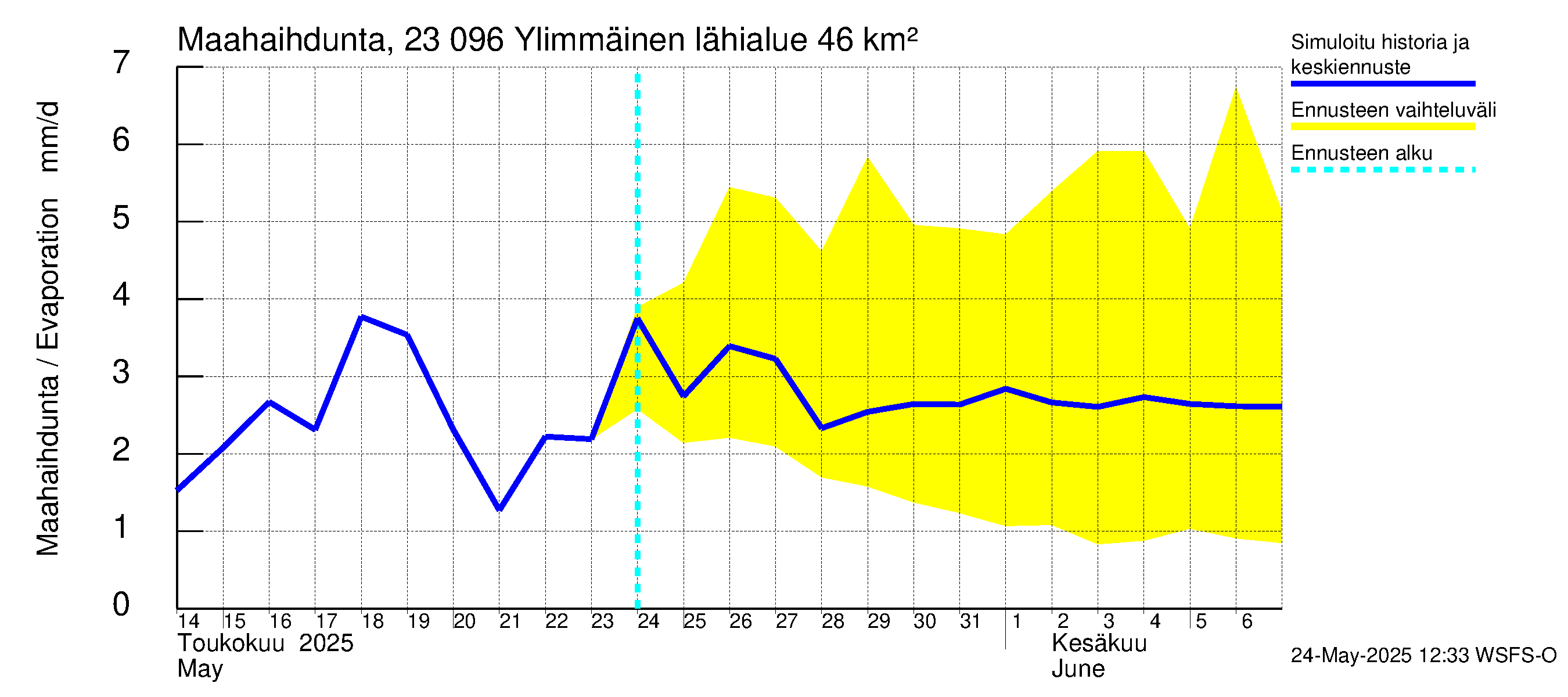 Karjaanjoen vesistöalue - Ylimmäinen: Haihdunta maa-alueelta