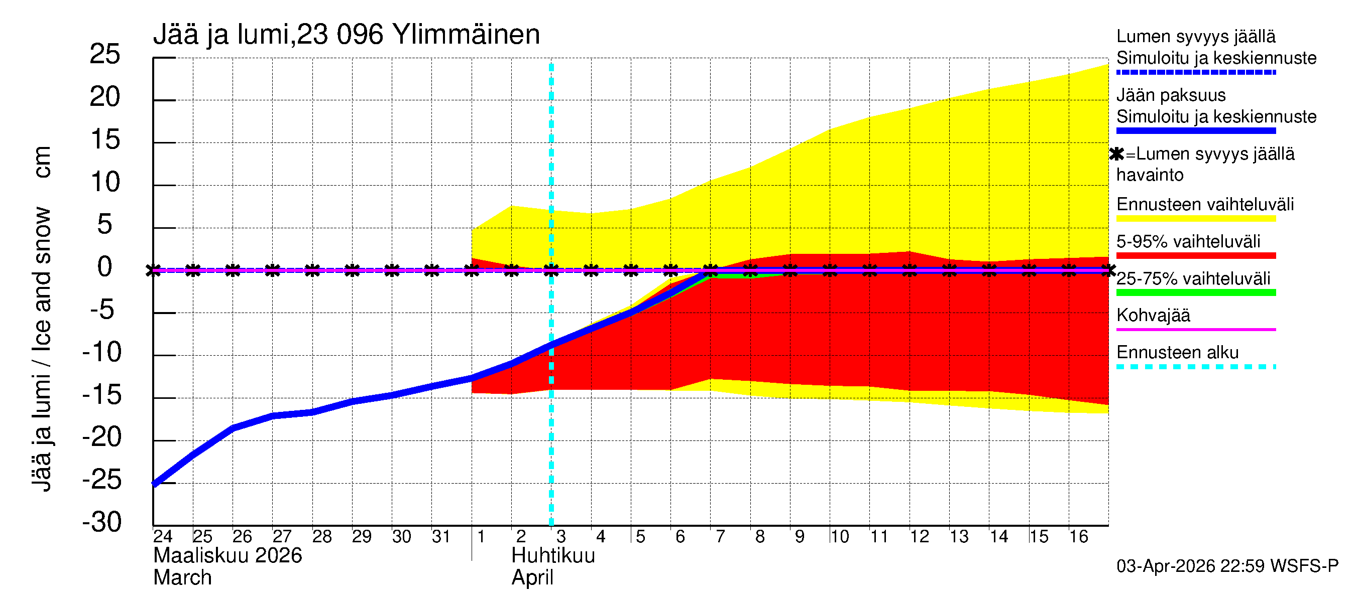 Karjaanjoen vesistöalue - Ylimmäinen: Jään paksuus