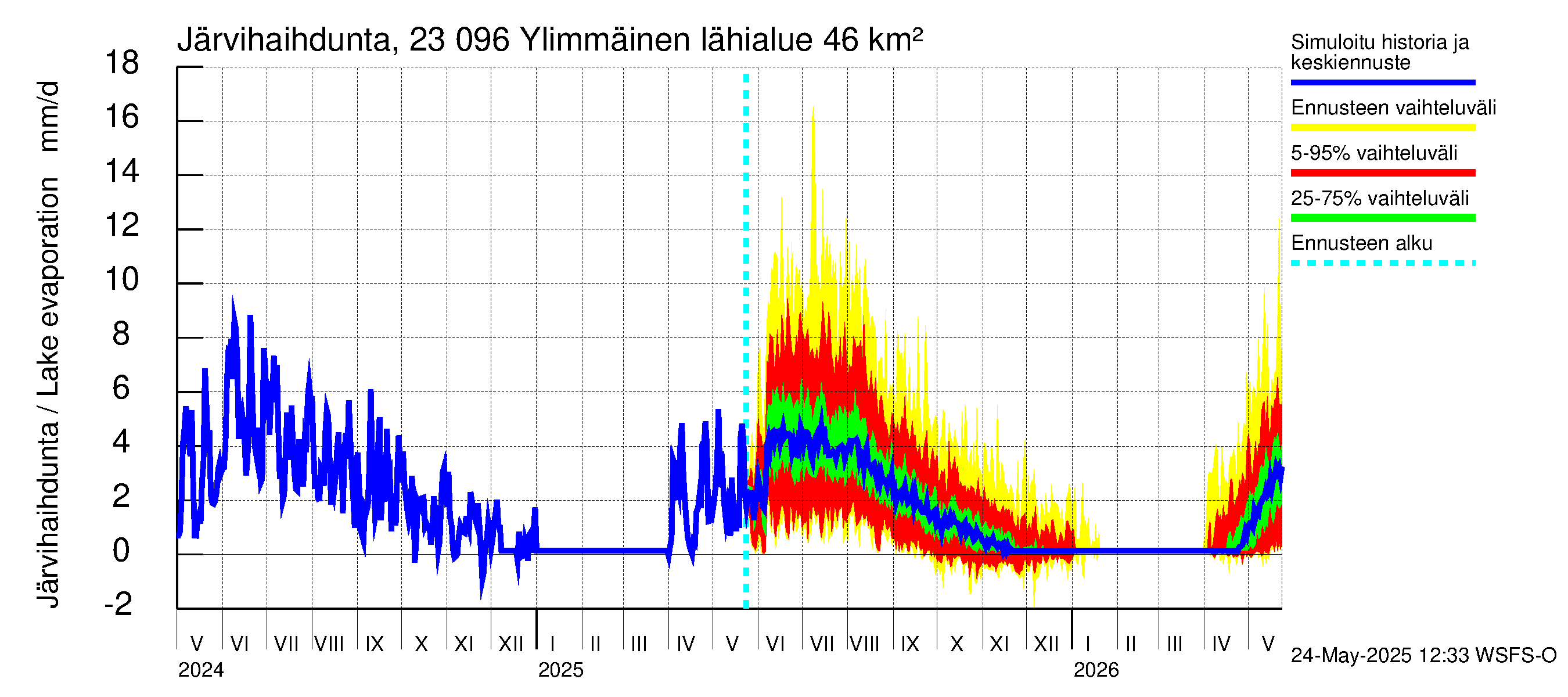 Karjaanjoen vesistöalue - Ylimmäinen: Järvihaihdunta
