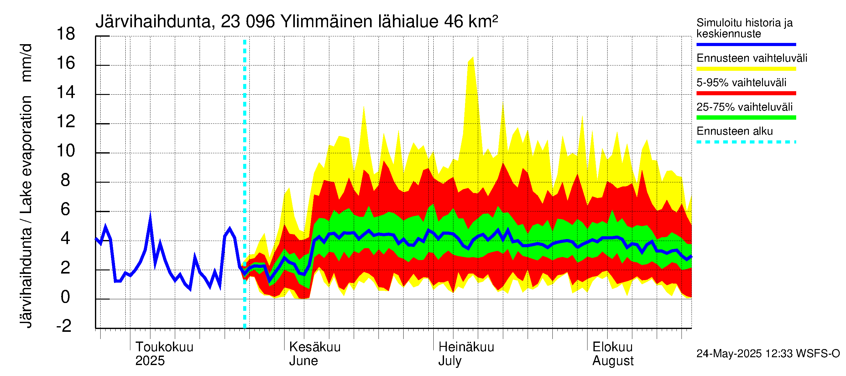 Karjaanjoen vesistöalue - Ylimmäinen: Järvihaihdunta