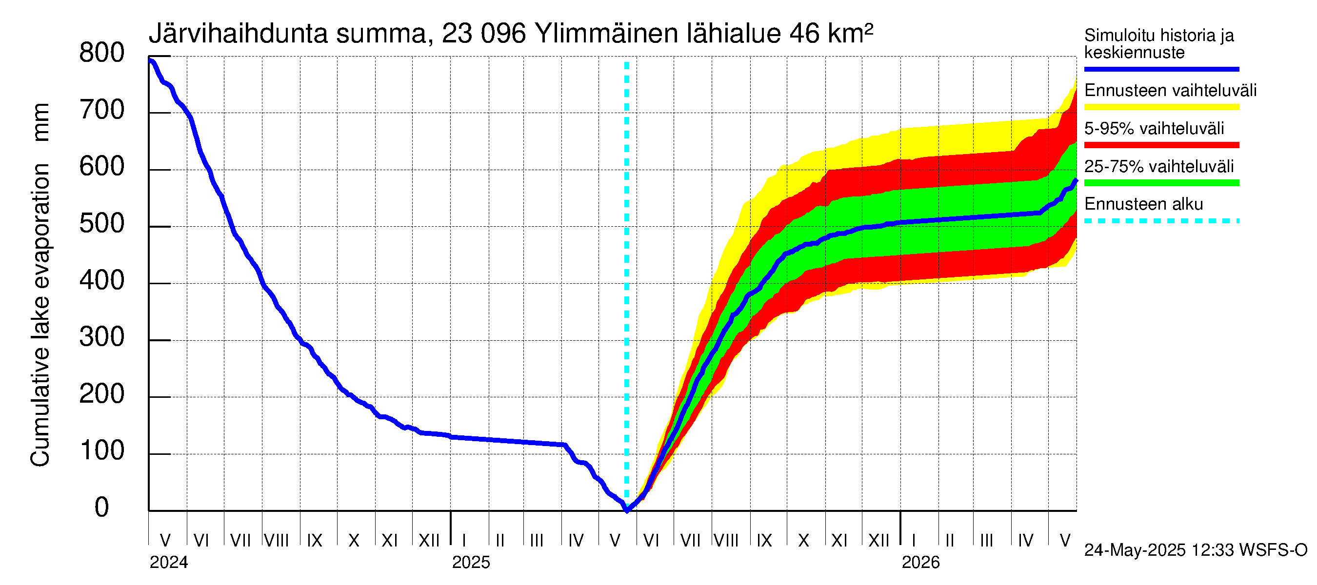 Karjaanjoen vesistöalue - Ylimmäinen: Järvihaihdunta - summa