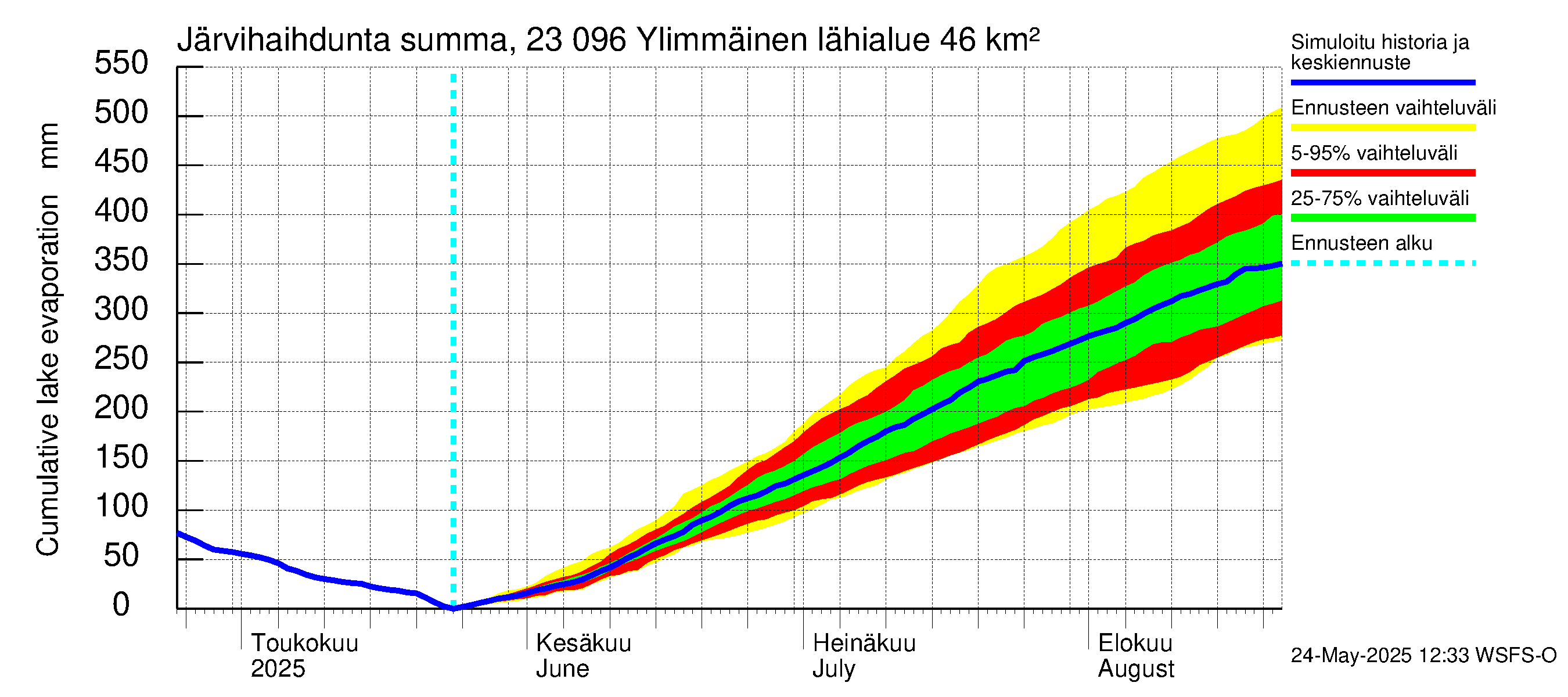 Karjaanjoen vesistöalue - Ylimmäinen: Järvihaihdunta - summa