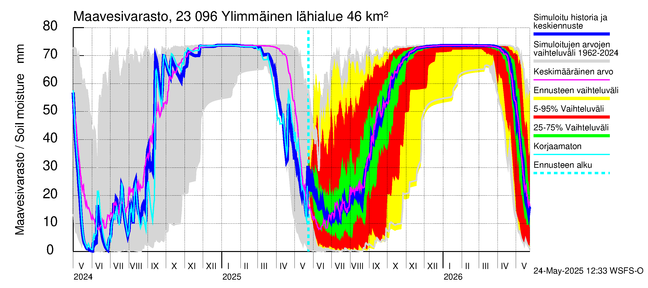 Karjaanjoen vesistöalue - Ylimmäinen: Maavesivarasto