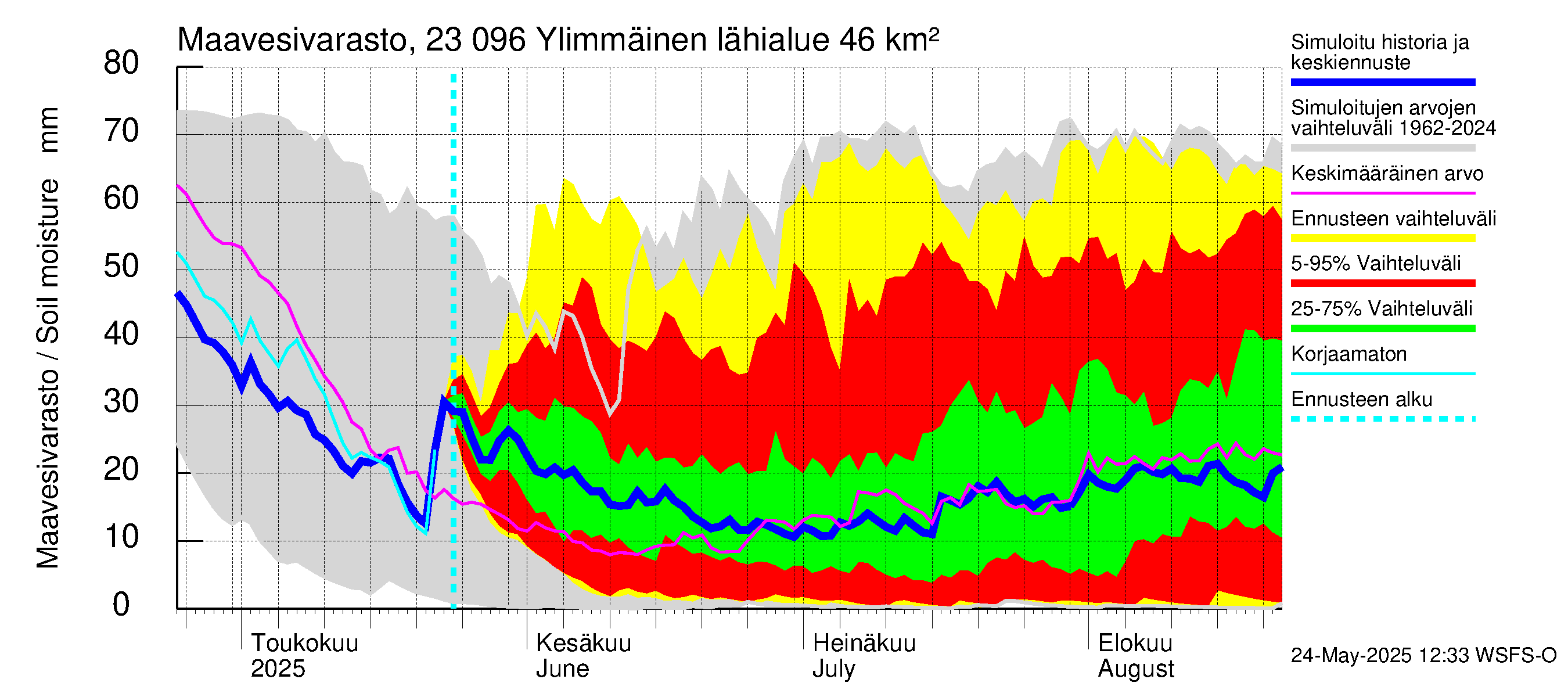 Karjaanjoen vesistöalue - Ylimmäinen: Maavesivarasto