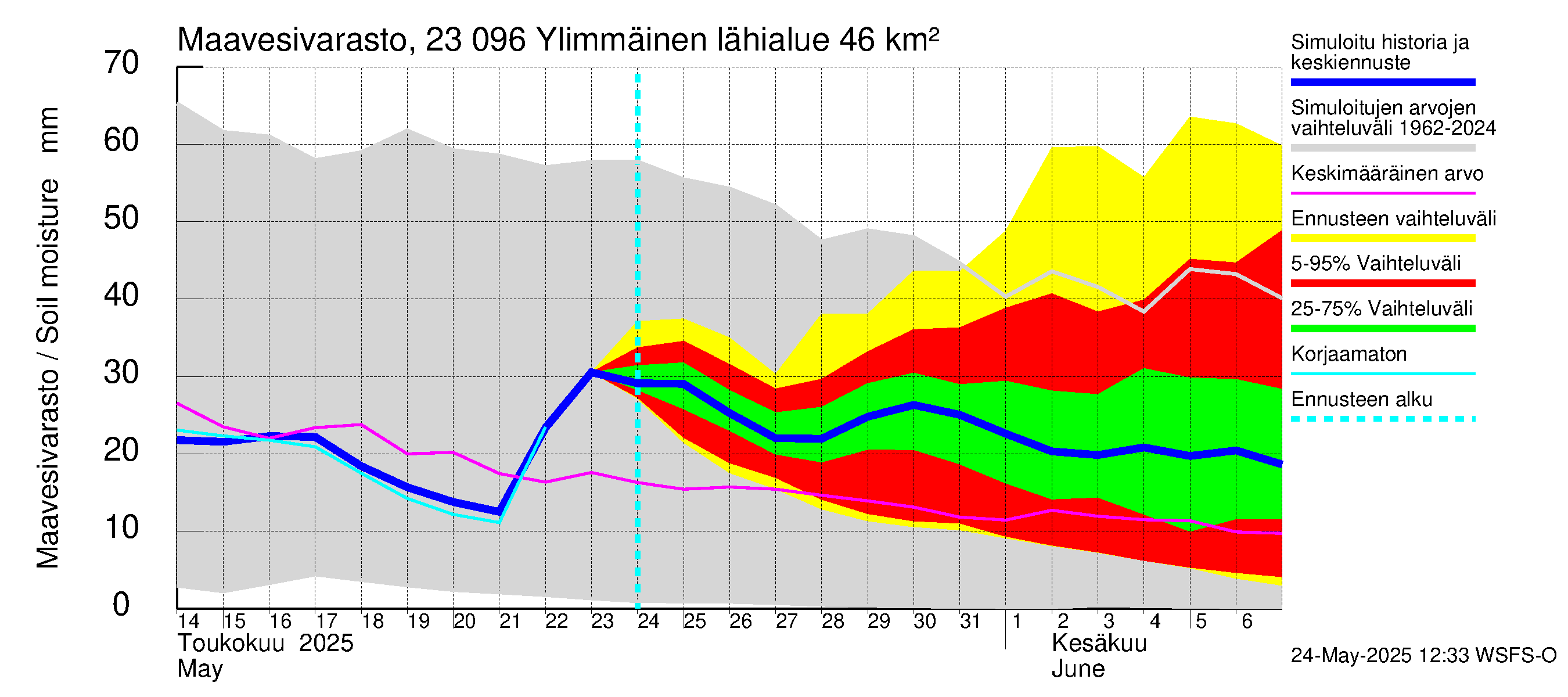 Karjaanjoen vesistöalue - Ylimmäinen: Maavesivarasto