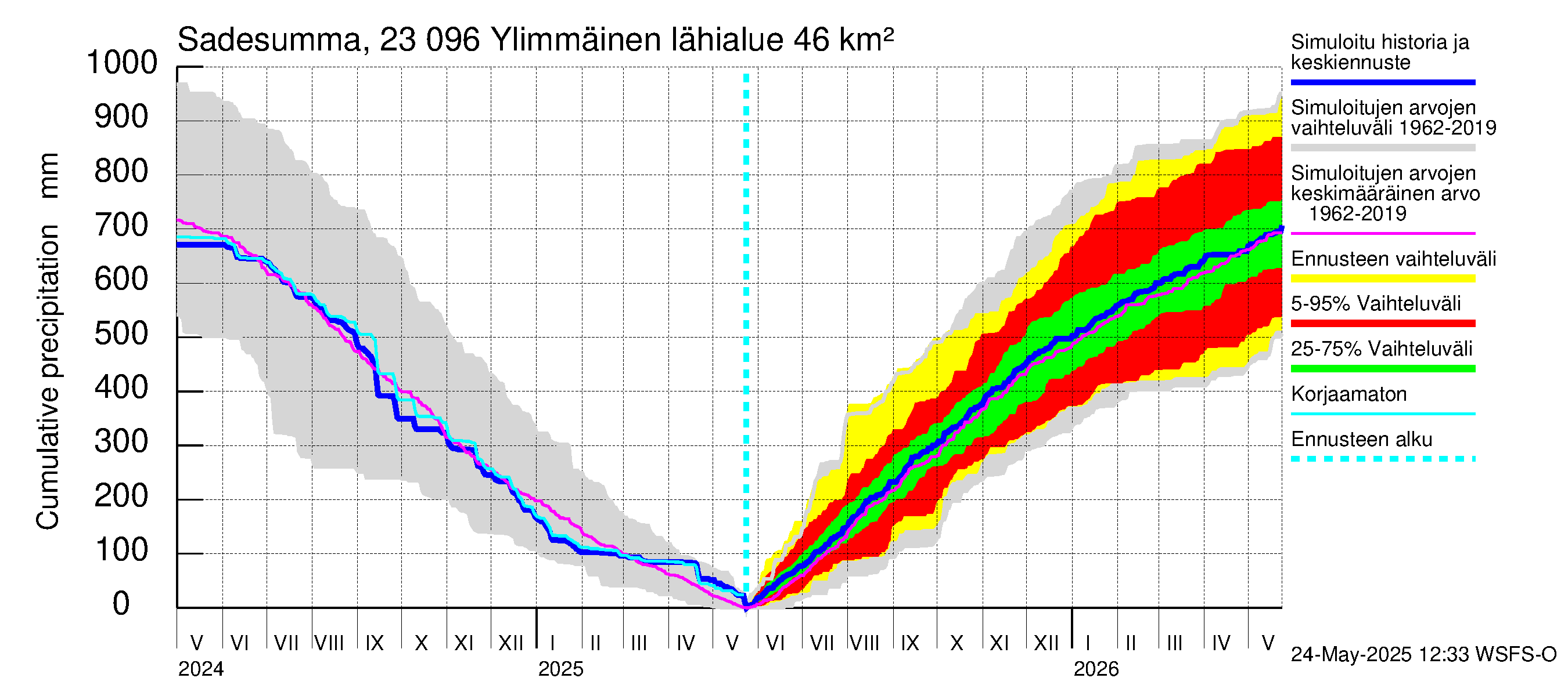 Karjaanjoen vesistöalue - Ylimmäinen: Sade - summa