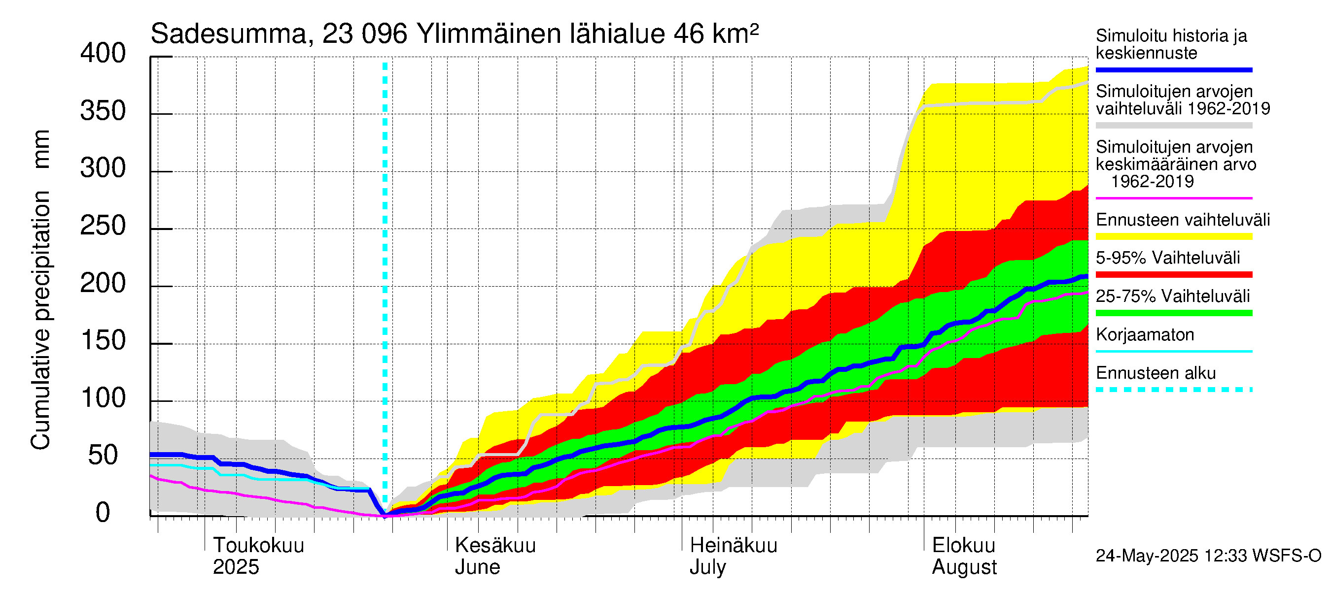 Karjaanjoen vesistöalue - Ylimmäinen: Sade - summa