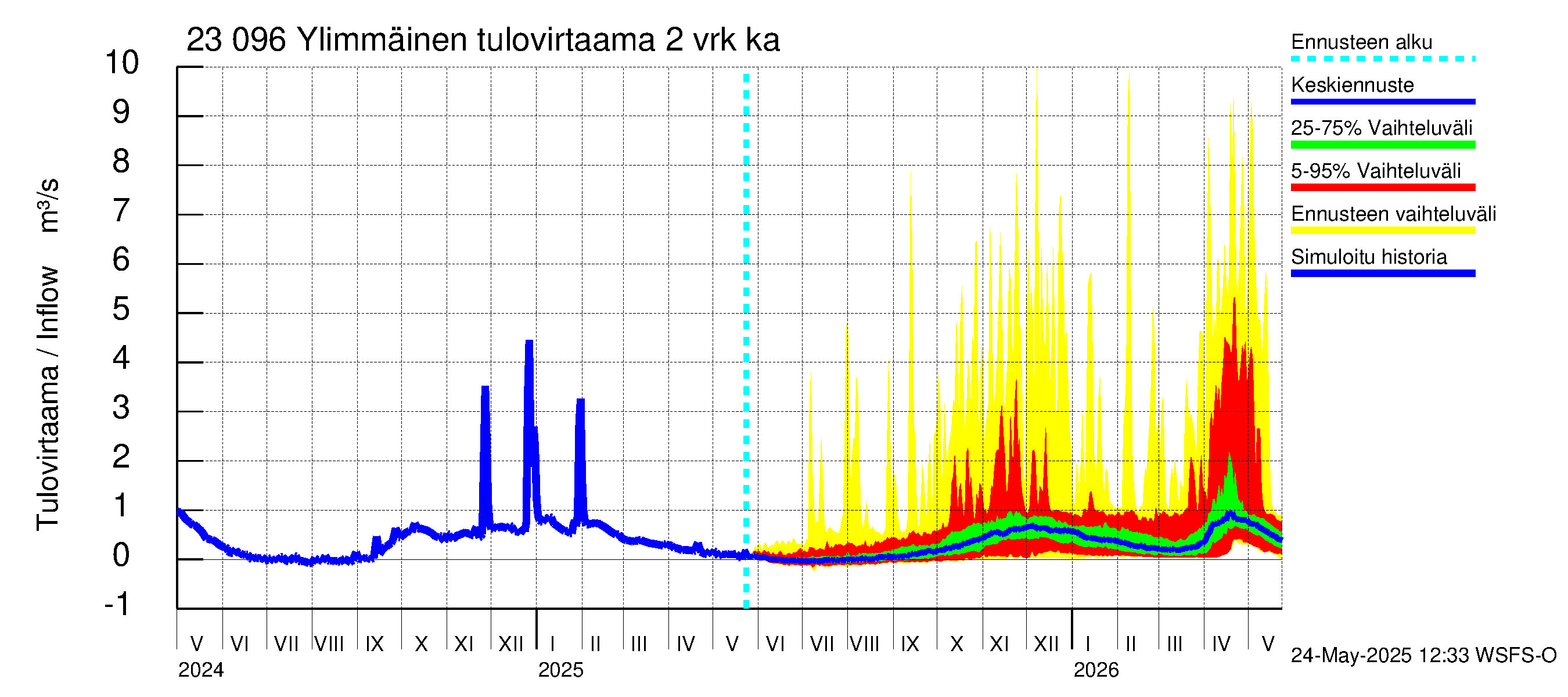 Karjaanjoen vesistöalue - Ylimmäinen: Tulovirtaama (usean vuorokauden liukuva keskiarvo) - jakaumaennuste