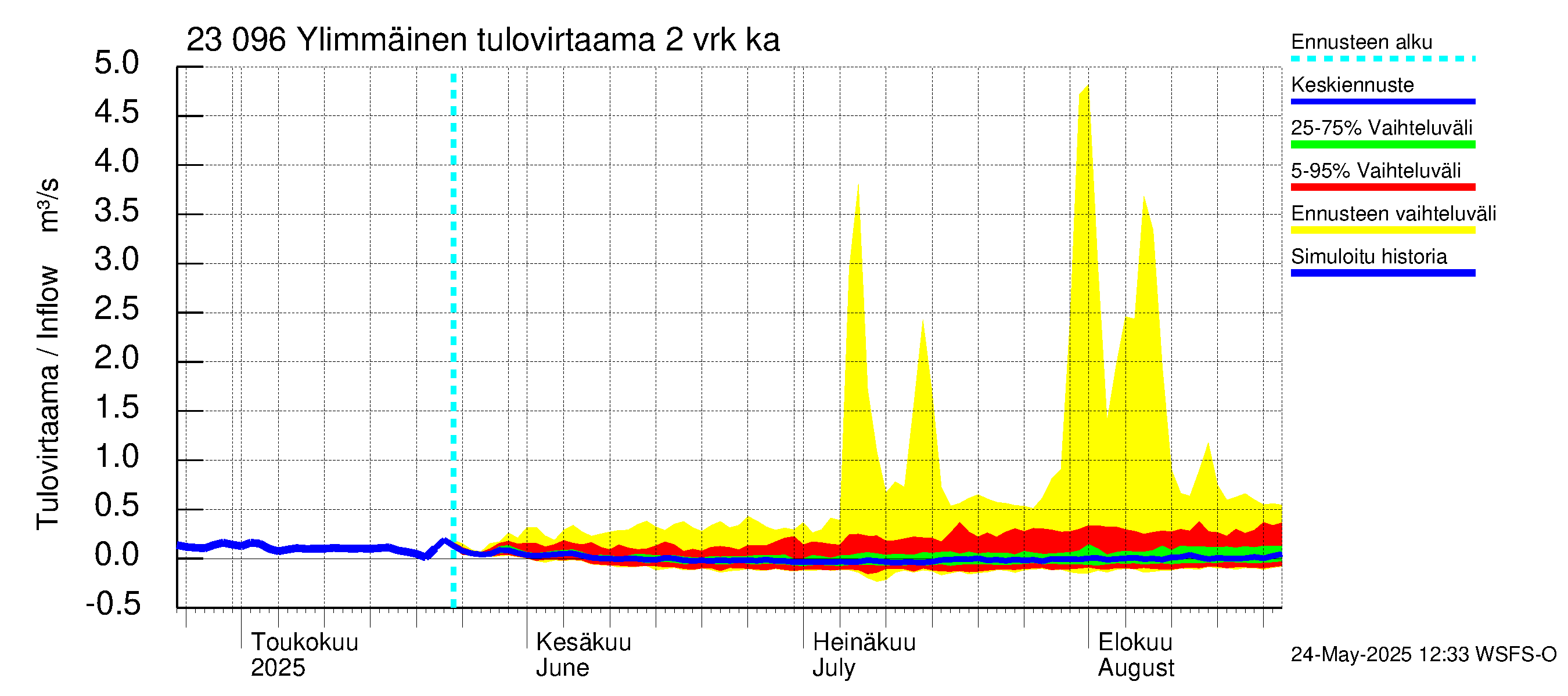 Karjaanjoen vesistöalue - Ylimmäinen: Tulovirtaama (usean vuorokauden liukuva keskiarvo) - jakaumaennuste