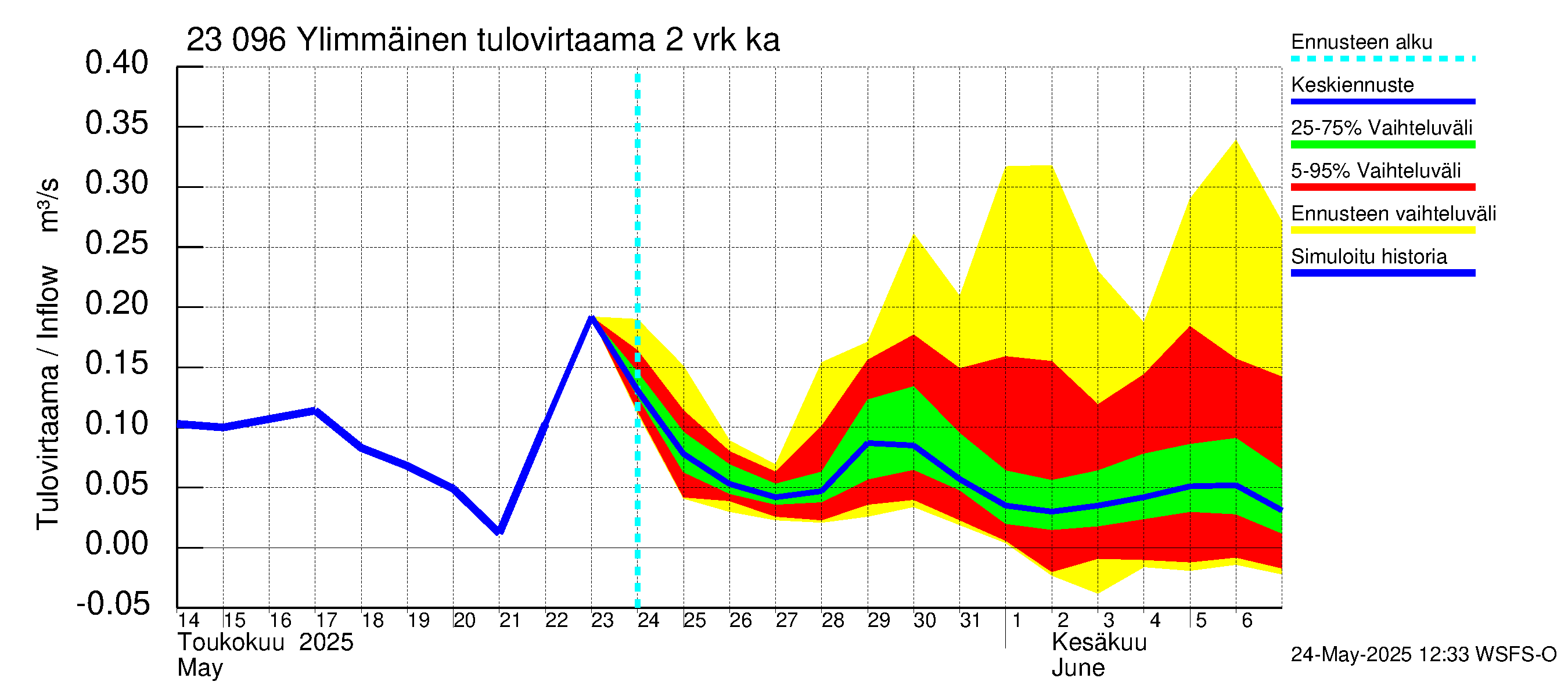 Karjaanjoen vesistöalue - Ylimmäinen: Tulovirtaama (usean vuorokauden liukuva keskiarvo) - jakaumaennuste