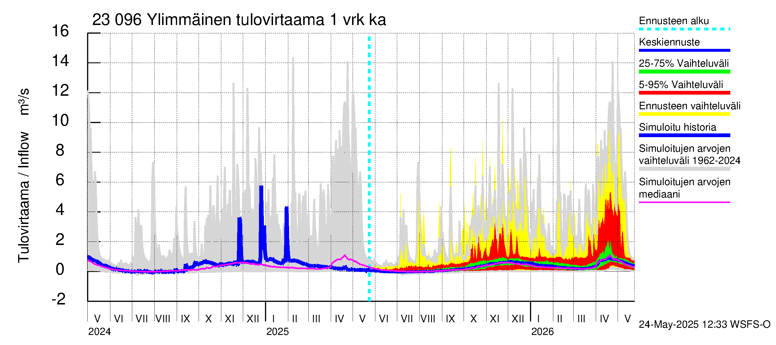 Karjaanjoen vesistöalue - Ylimmäinen: Tulovirtaama - jakaumaennuste