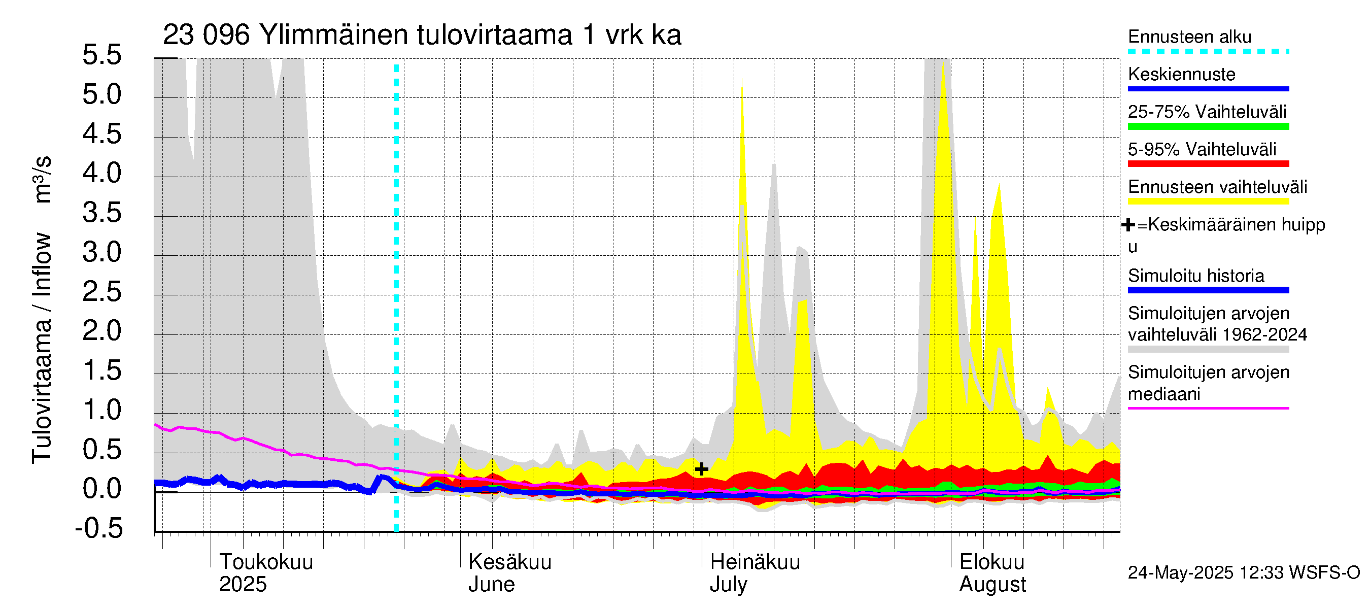 Karjaanjoen vesistöalue - Ylimmäinen: Tulovirtaama - jakaumaennuste