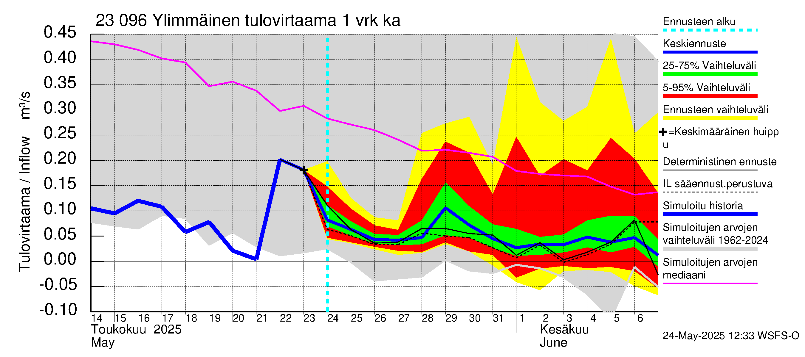 Karjaanjoen vesistöalue - Ylimmäinen: Tulovirtaama - jakaumaennuste