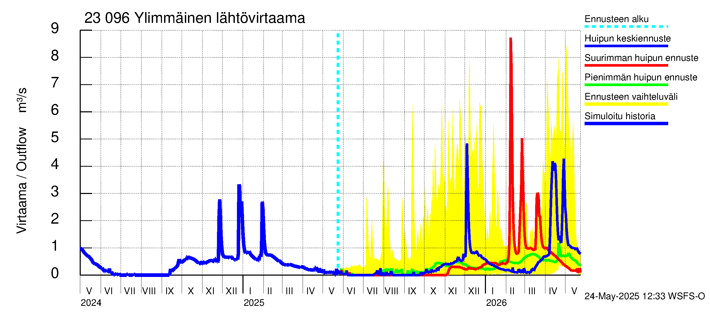 Karjaanjoen vesistöalue - Ylimmäinen: Lähtövirtaama / juoksutus - huippujen keski- ja ääriennusteet