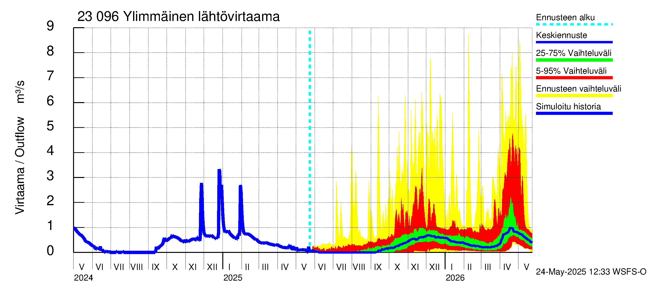 Karjaanjoen vesistöalue - Ylimmäinen: Lähtövirtaama / juoksutus - jakaumaennuste