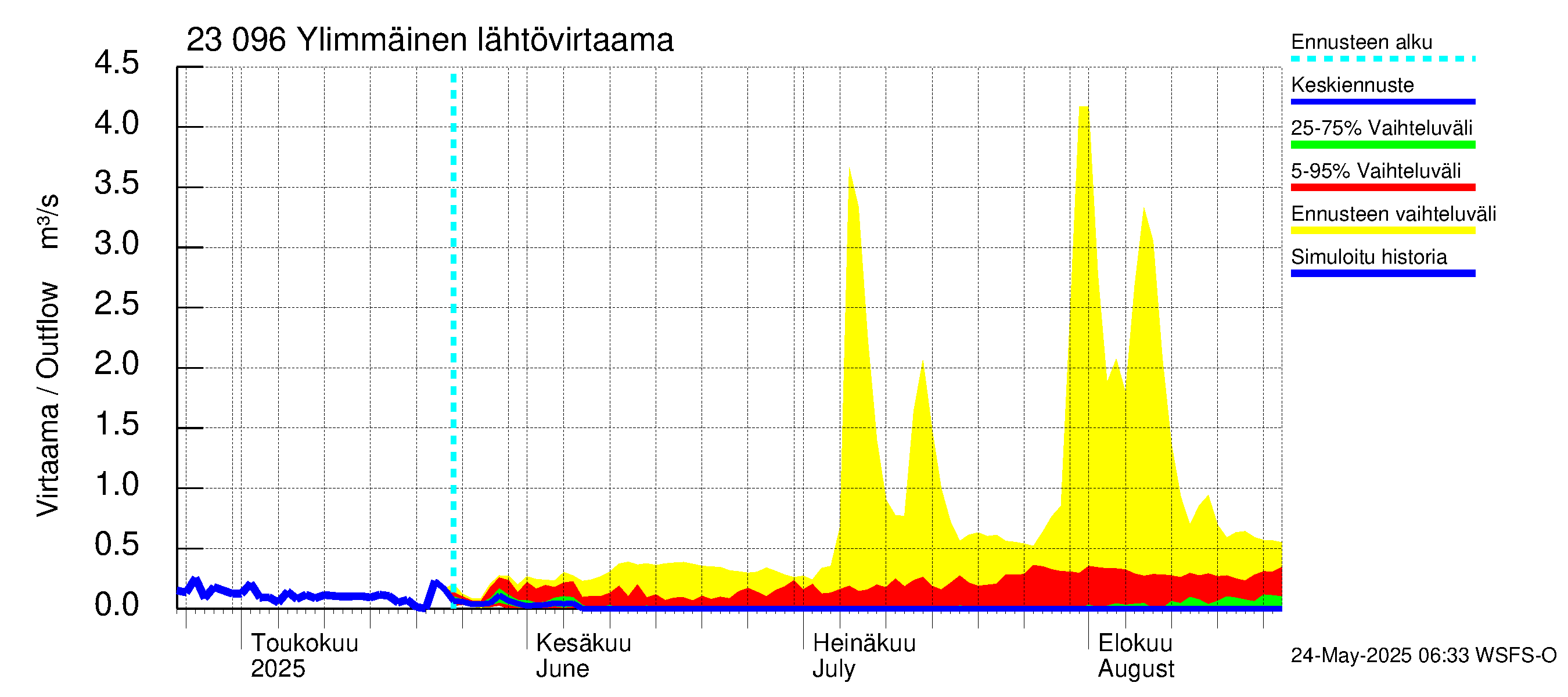 Karjaanjoen vesistöalue - Ylimmäinen: Lähtövirtaama / juoksutus - jakaumaennuste