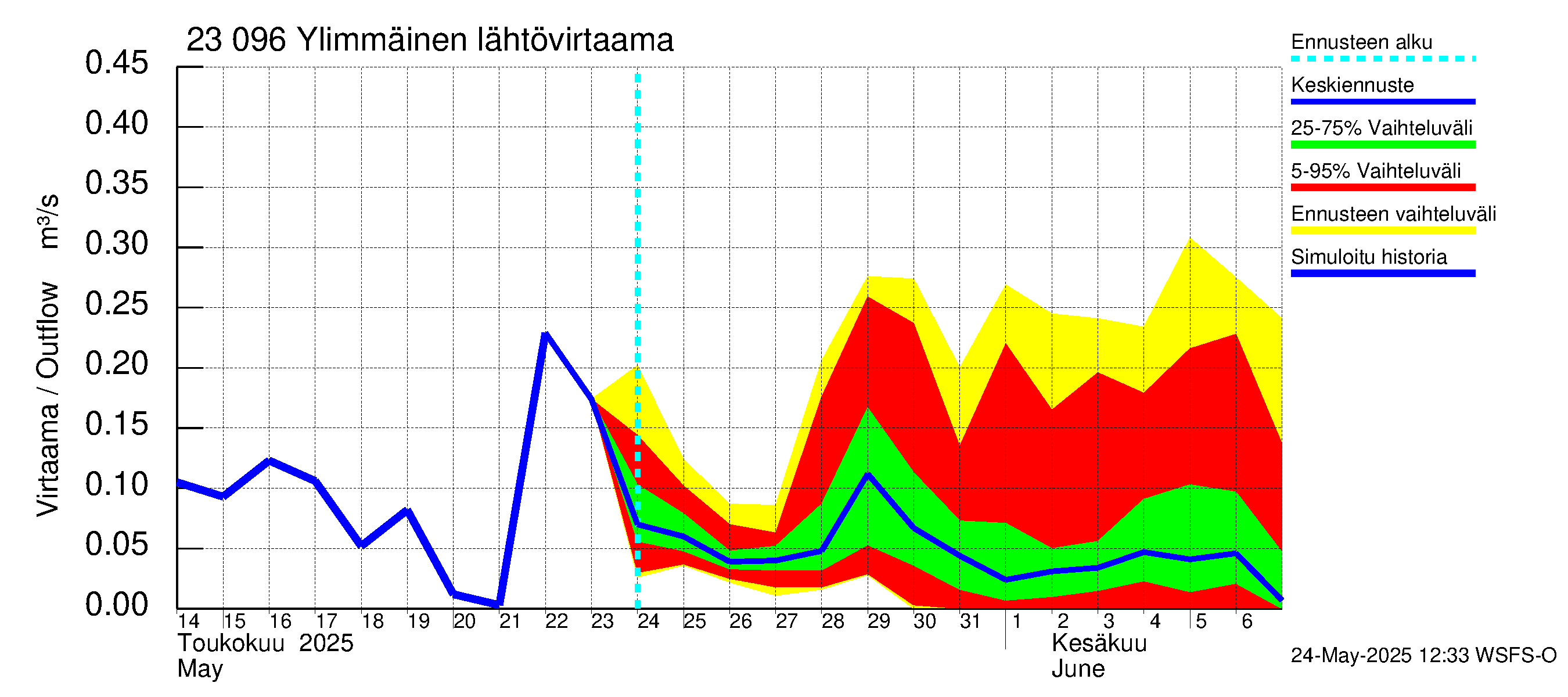 Karjaanjoen vesistöalue - Ylimmäinen: Lähtövirtaama / juoksutus - jakaumaennuste