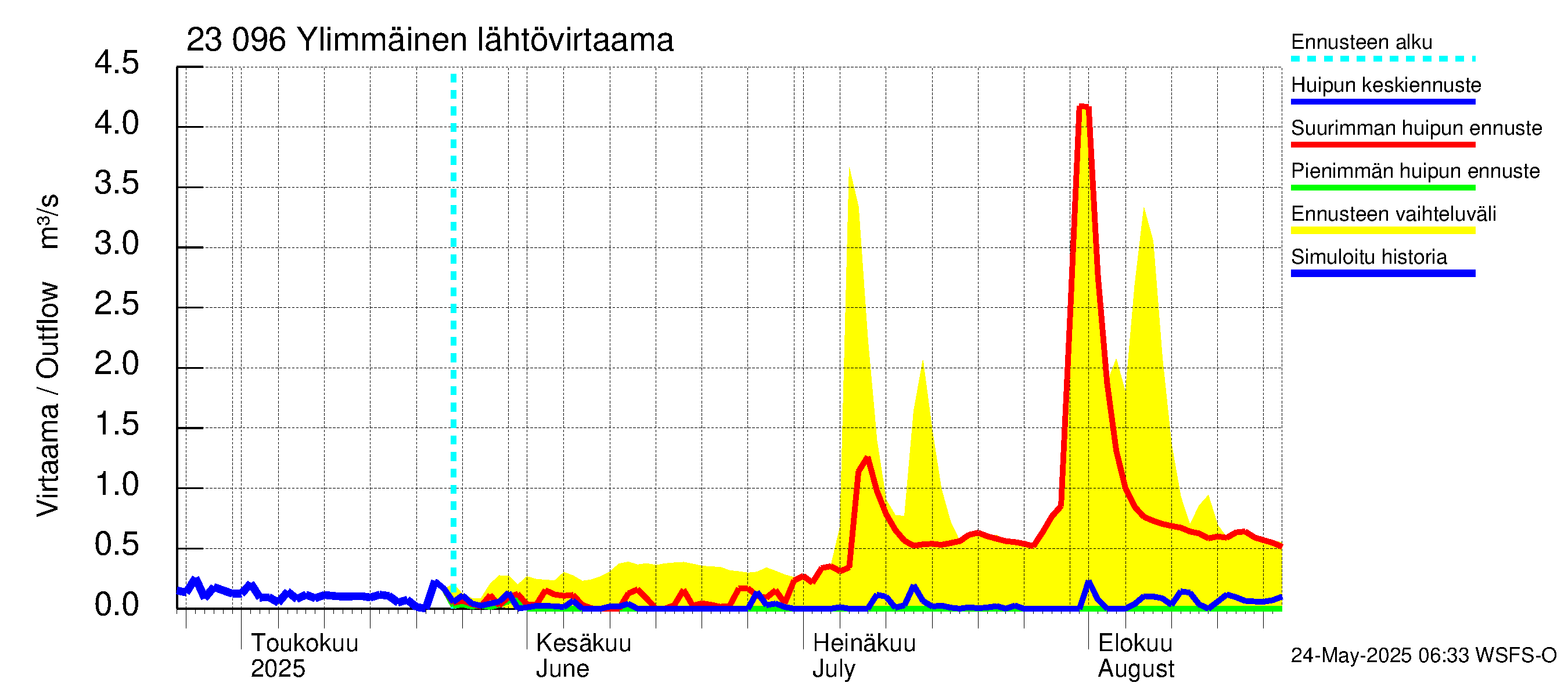 Karjaanjoen vesistöalue - Ylimmäinen: Lähtövirtaama / juoksutus - huippujen keski- ja ääriennusteet