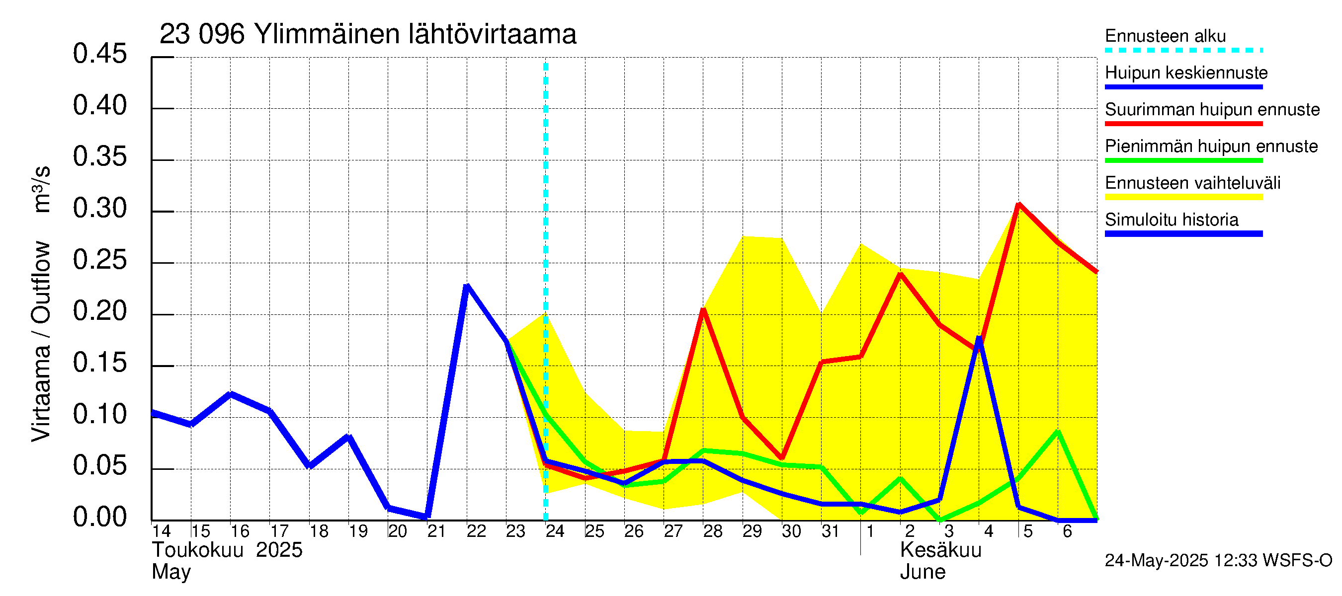 Karjaanjoen vesistöalue - Ylimmäinen: Lähtövirtaama / juoksutus - huippujen keski- ja ääriennusteet