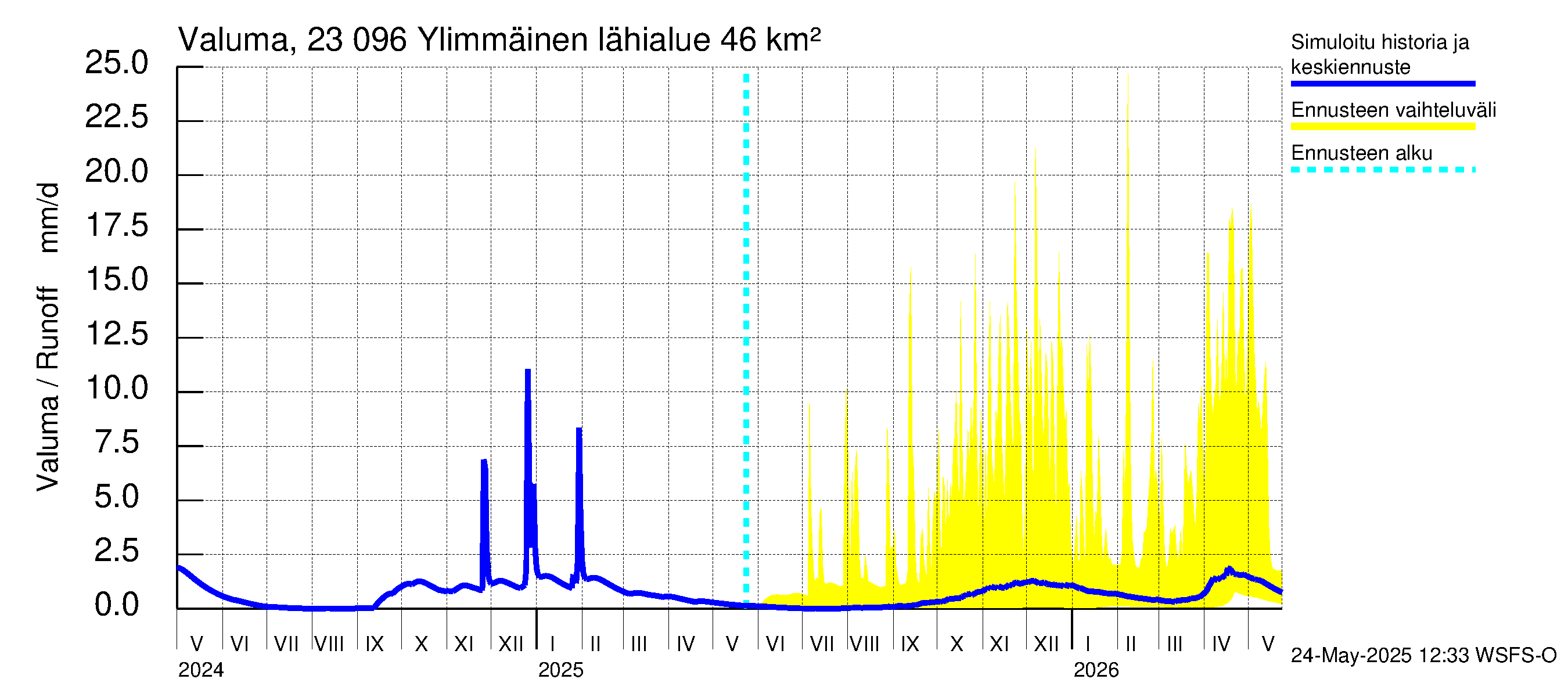 Karjaanjoen vesistöalue - Ylimmäinen: Valuma