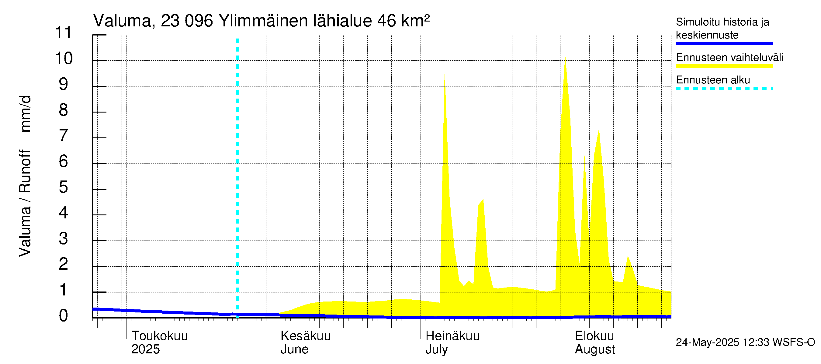 Karjaanjoen vesistöalue - Ylimmäinen: Valuma