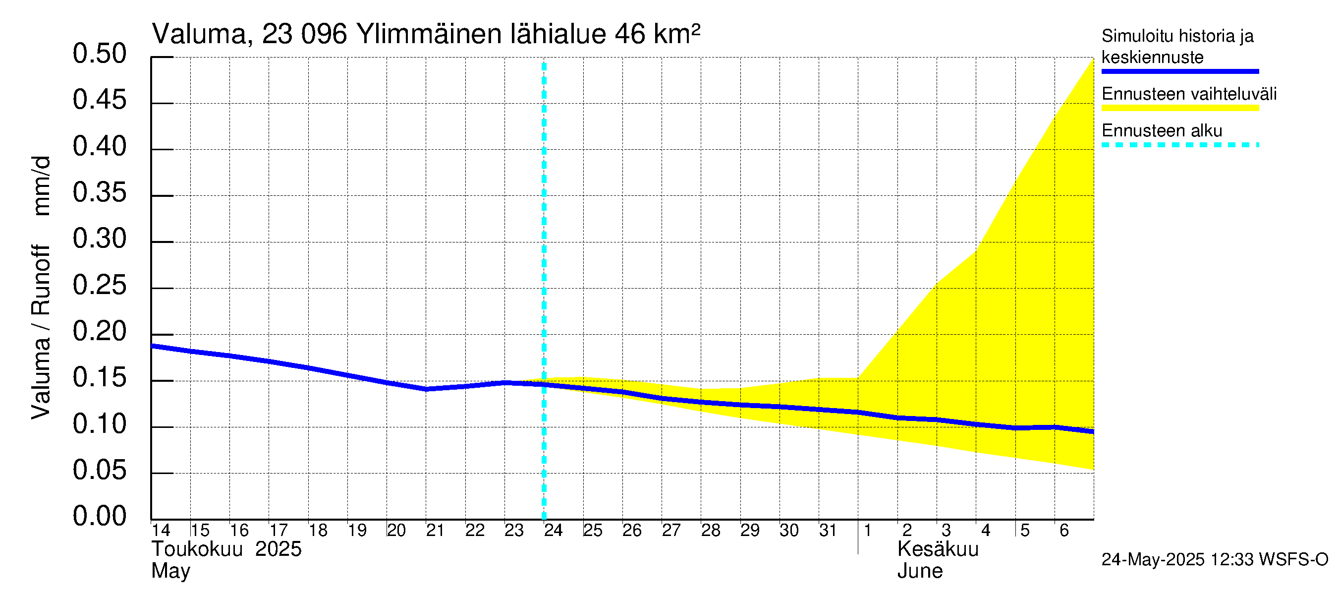Karjaanjoen vesistöalue - Ylimmäinen: Valuma