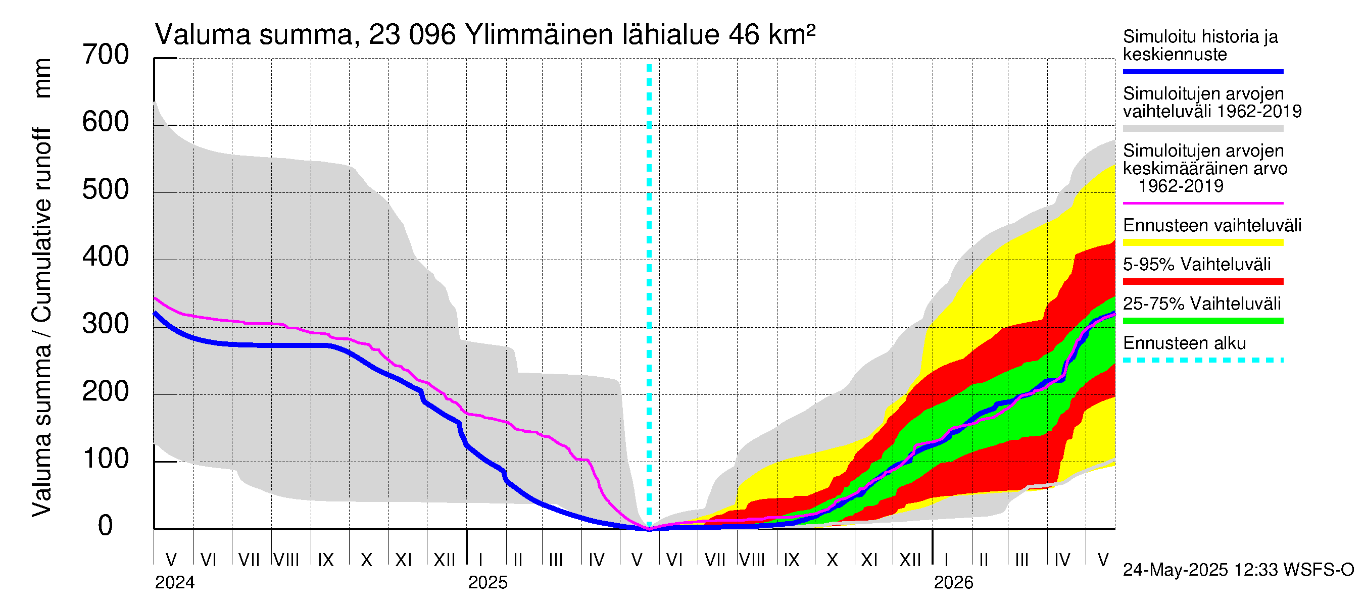 Karjaanjoen vesistöalue - Ylimmäinen: Valuma - summa