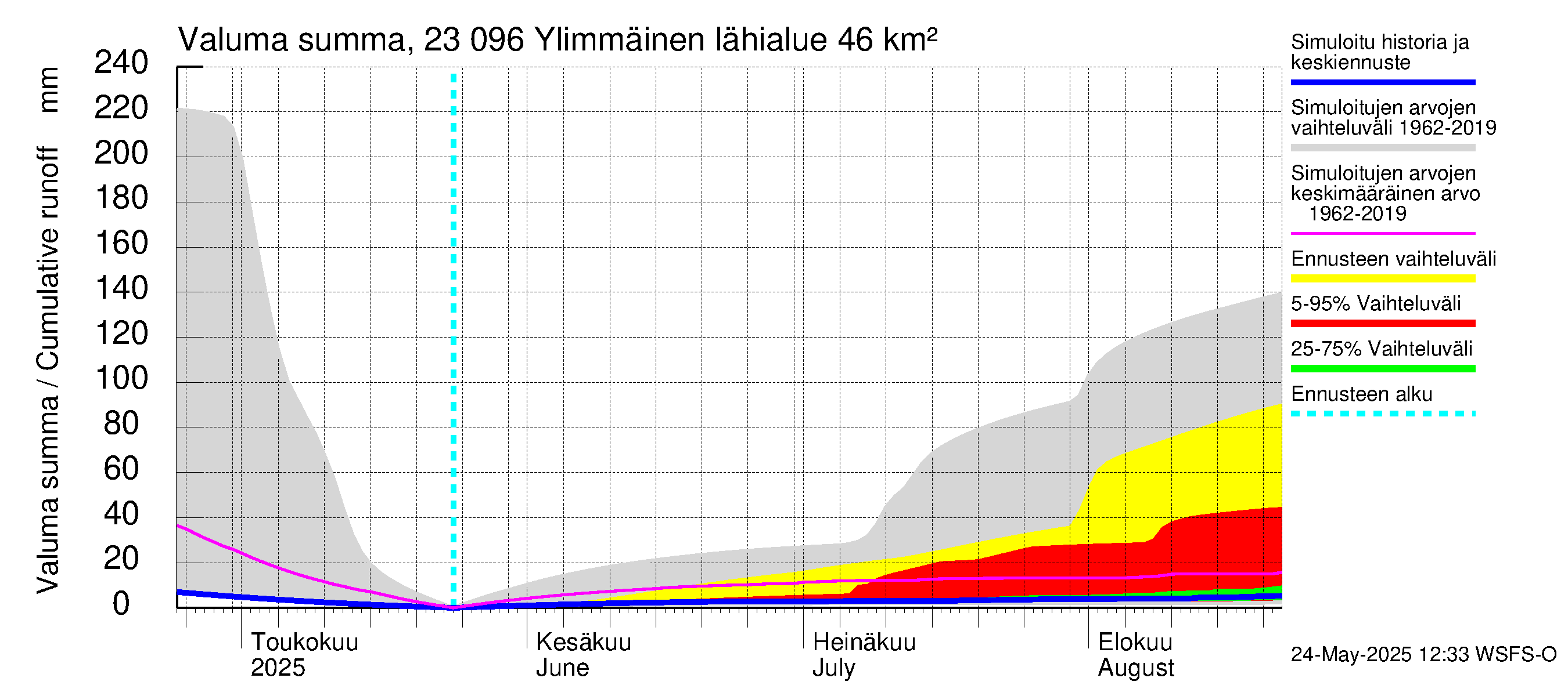 Karjaanjoen vesistöalue - Ylimmäinen: Valuma - summa