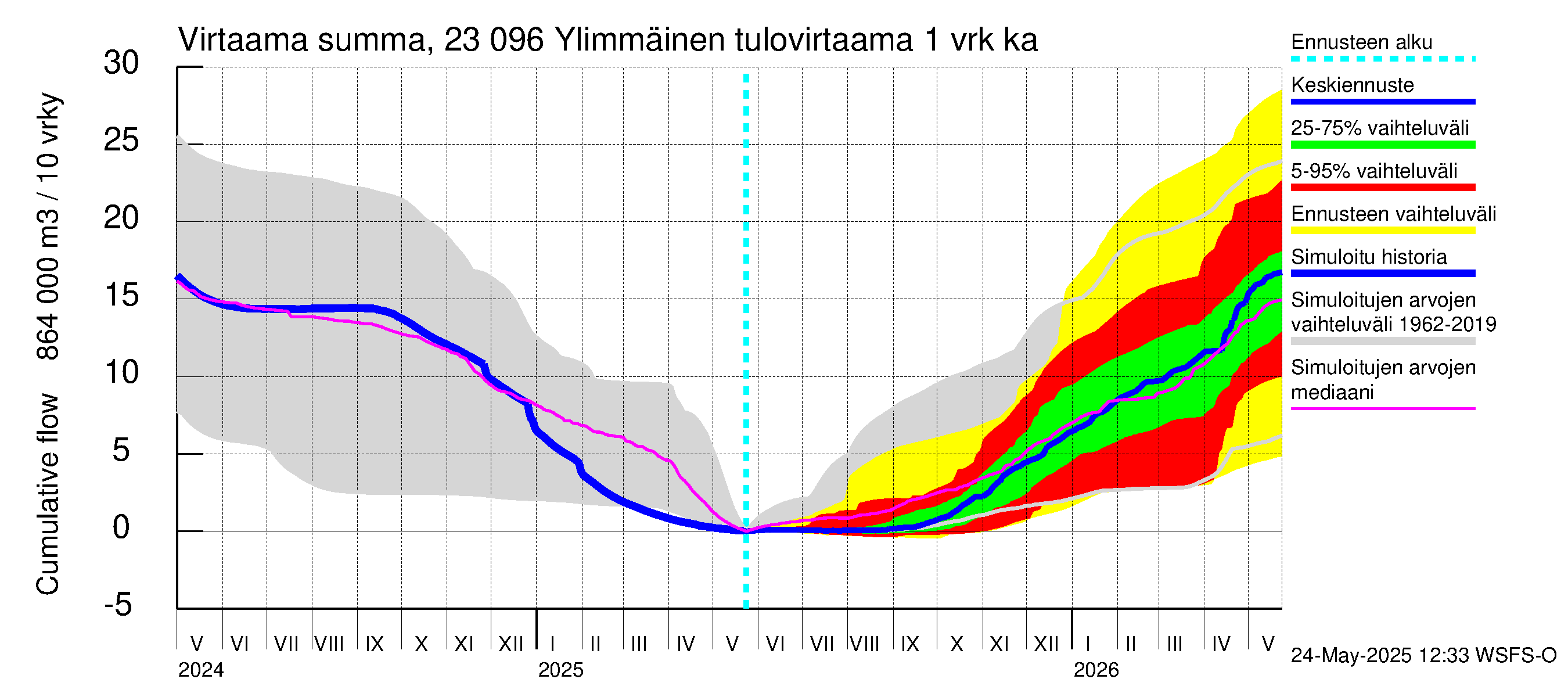Karjaanjoen vesistöalue - Ylimmäinen: Tulovirtaama - summa
